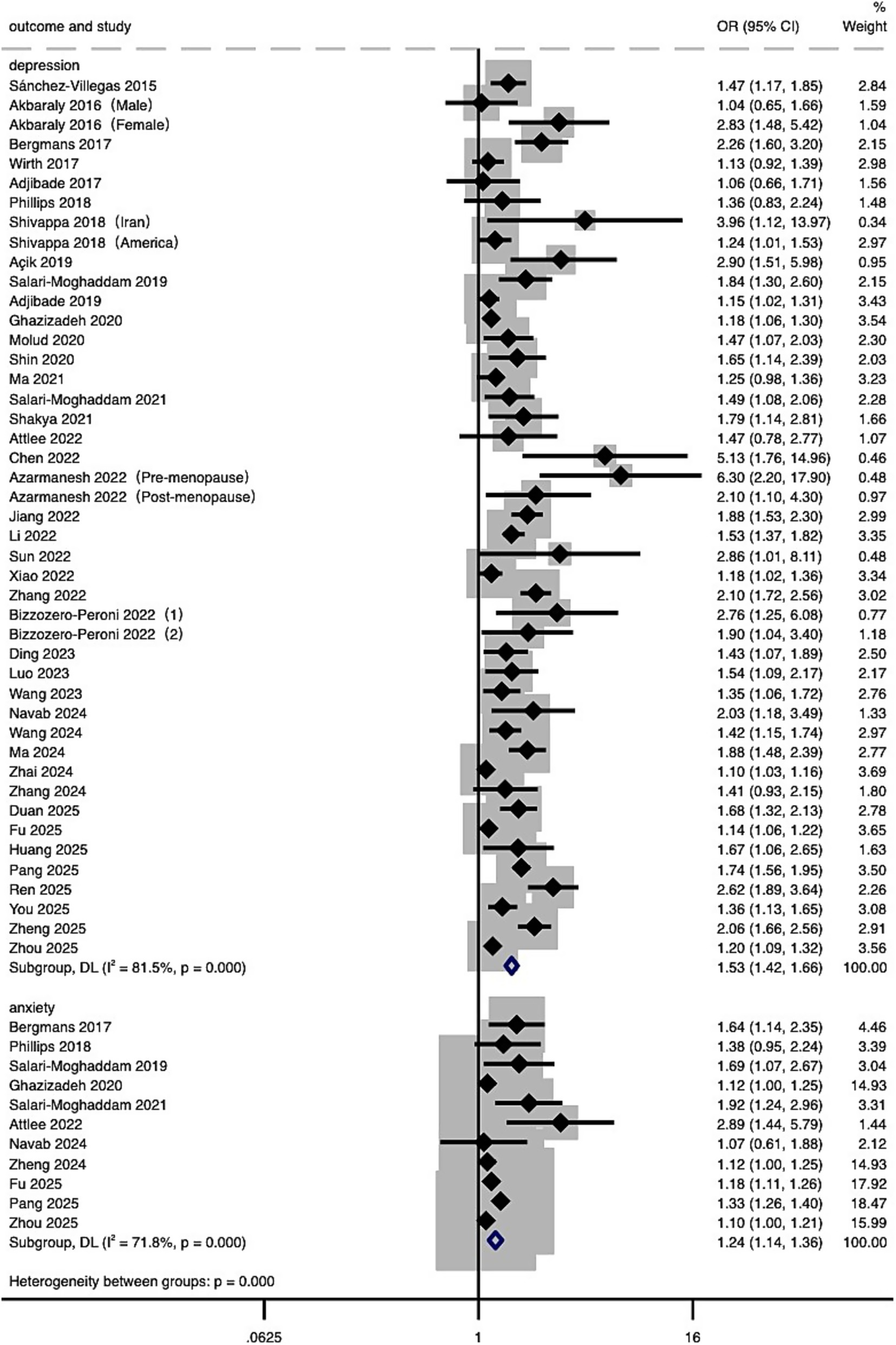 Forest plot showing odds ratios and confidence intervals for studies on depression and anxiety. Each study is listed with its corresponding odds ratio (OR), confidence interval (CI), and weight percentage. The plot displays a vertical line at OR = 1, indicating no effect. Diamonds represent pooled estimates for depression and anxiety groups with heterogeneity statistics provided.