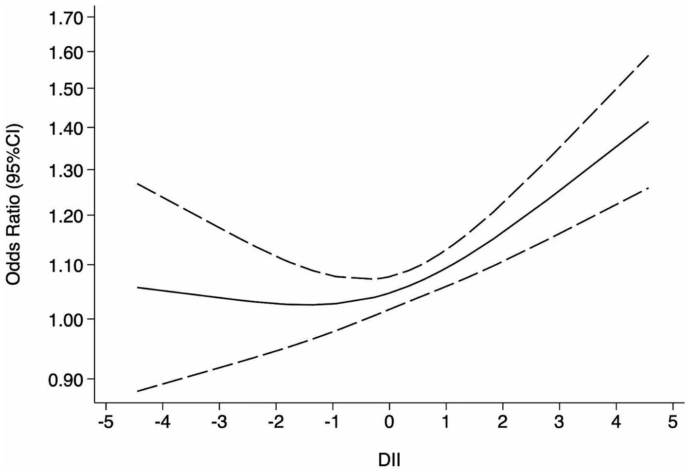 Graph showing the relationship between the Dietary Inflammatory Index (DII) and odds ratio (95% confidence interval) for a certain outcome. The odds ratio increases as DII values rise from negative to positive. The solid line represents the estimated odds ratio, while dashed lines indicate the confidence intervals.