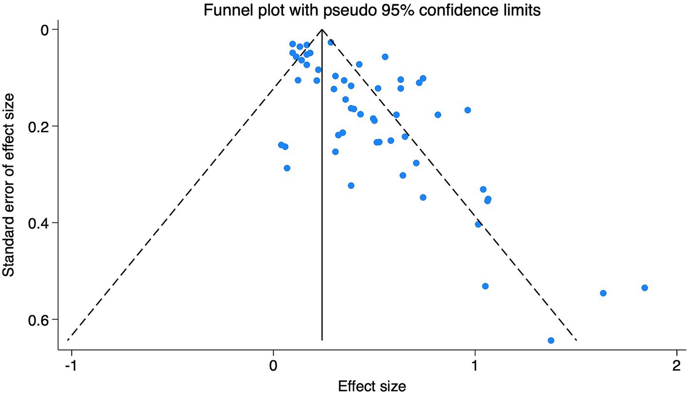 Funnel plot displaying the standard error of effect size on the vertical axis and the effect size on the horizontal axis. Blue dots represent data points, with dashed lines indicating pseudo ninety-five percent confidence limits forming a funnel shape.
