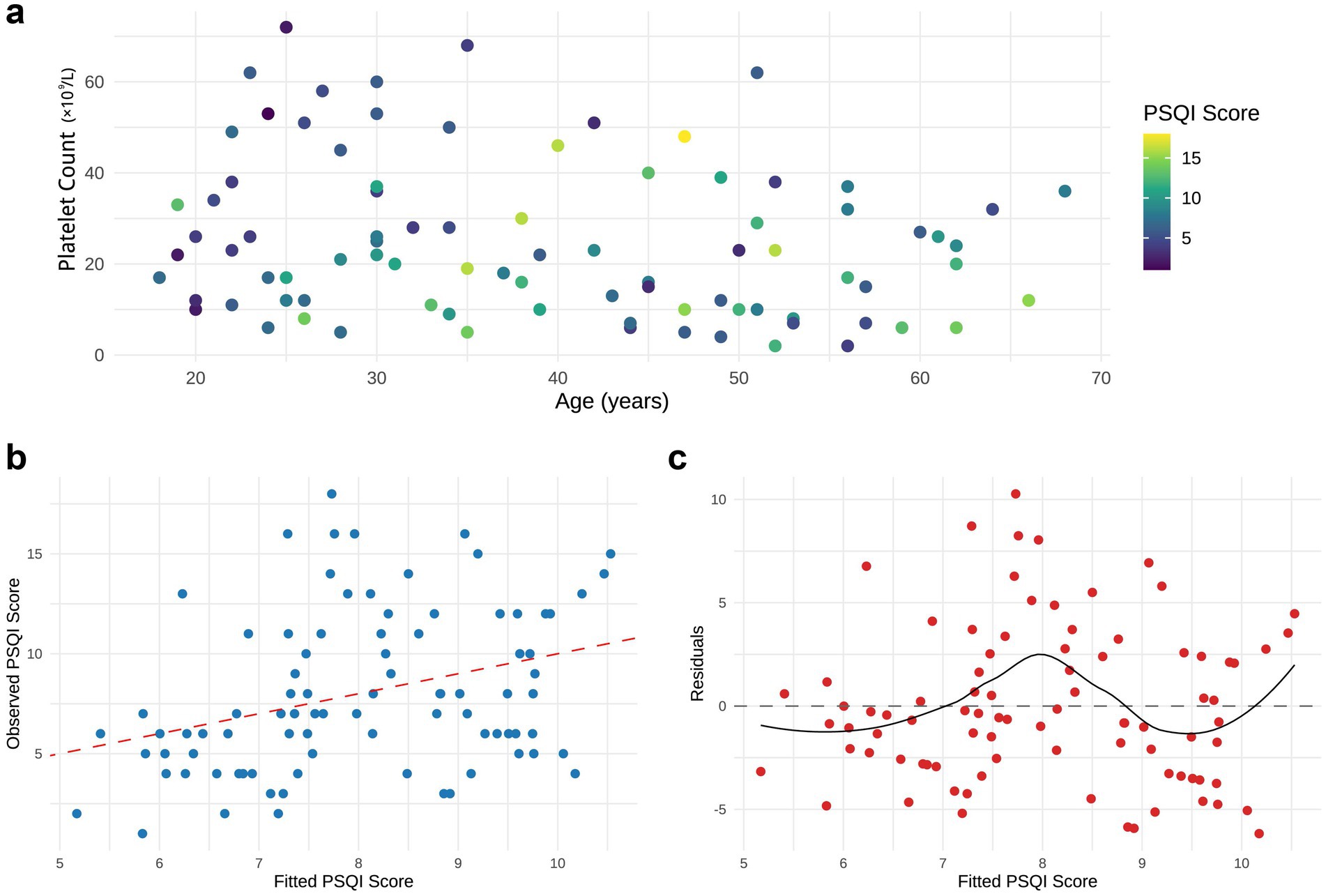 Longitudinal analysis of ITP patients before and after therapy. The figure depicts paired changes in PSQI global scores and platelet counts (×10⁹/L) at two timepoints. Lines join the same participant across time. Axes include units; annotations indicate mean change and significance. The visual emphasizes concordant improvement in sleep with rising platelet counts in responders.