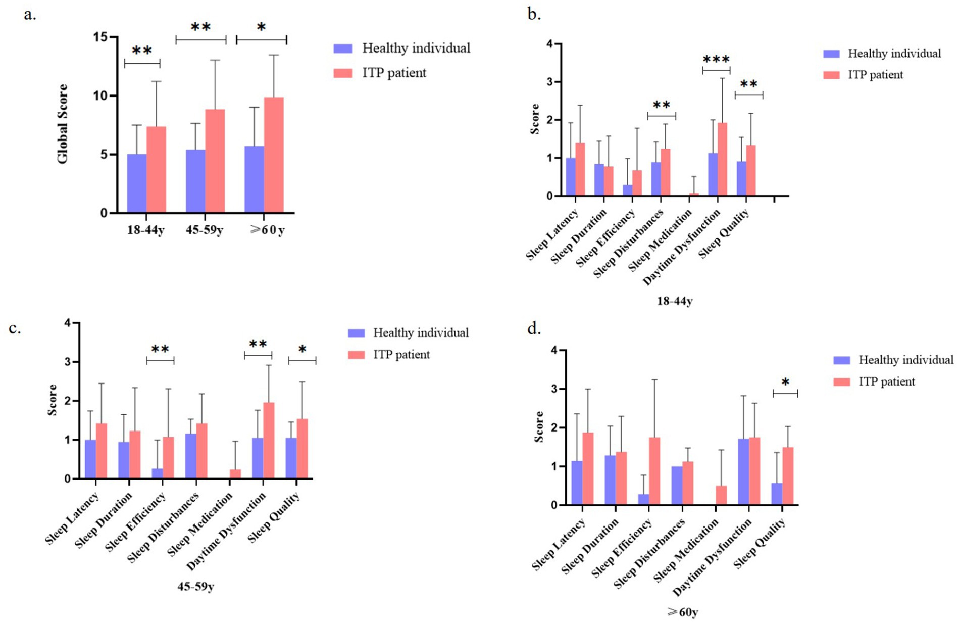 Correlation heatmap or matrix among clinical variables: sex (coded), age (years), platelet count (×10⁹/L), bleeding grade (ordinal), disease course (months), and PSQI global score. Cells display correlation coefficients with asterisks for significance. The diagonal equals one. A caption footnote defines coding and the significance thresholds.