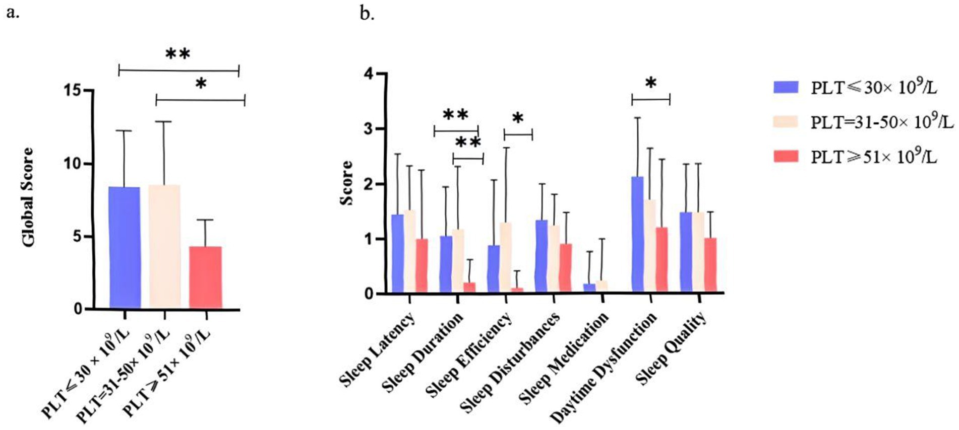 Component-level PSQI analysis in ITP patients versus controls and/or by treatment response: bar or box plots of seven PSQI components (subjective quality, latency, duration, habitual efficiency, disturbances, medication use, daytime dysfunction). Axes are labeled; groups are indicated; symbols show means with dispersion. Asterisks denote significant between-group differences where applicable.
