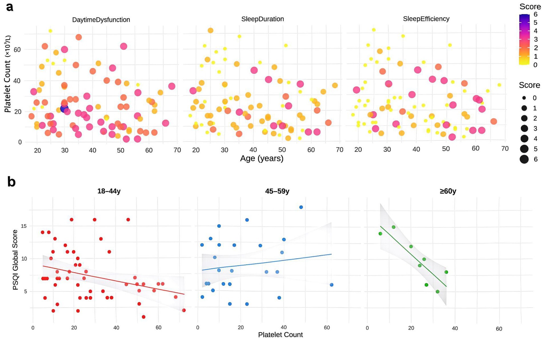 Quality-of-life and daytime dysfunction outcomes aligned with sleep changes. Panels present summary scores (e.g., SF-36 domains or FACIT-Fatigue) alongside PSQI. Axes include units or scale ranges; bars/points depict group means with dispersion. Asterisks mark significant differences.