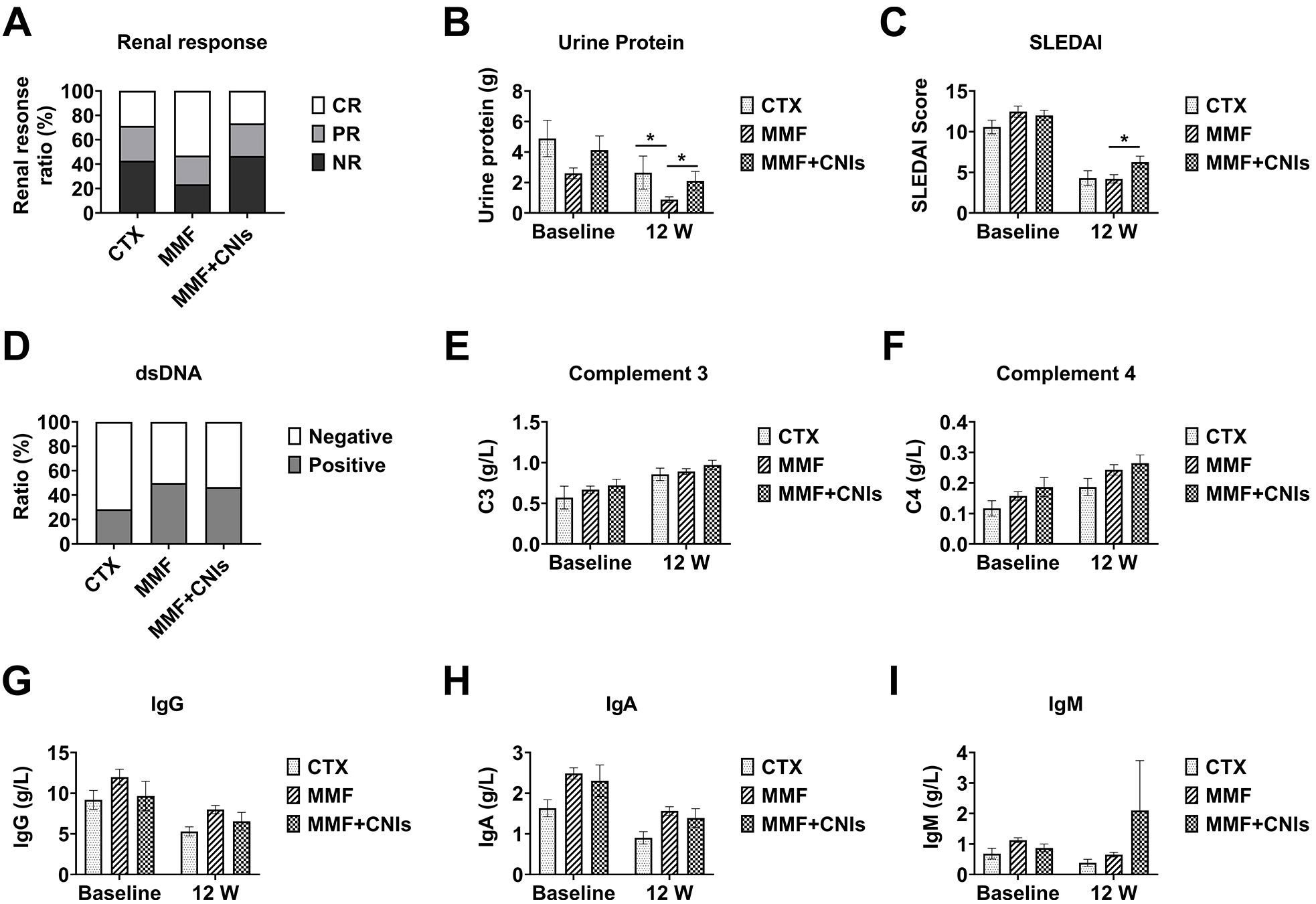 Nine-panel figure showing renal response and various immunological markers in different treatment groups over time. Panels A and D show renal response ratio and dsDNA levels, respectively, across three groups: CTX, MMF, and MMF+CNI. Panels B, E, and F illustrate baseline and twelve-week levels of urine protein, Complement 3, and Complement 4. Panel C presents SLEDAI scores. Panels G, H, and I depict IgG, IgA, and IgM levels over time. Significant differences are indicated with asterisks.
