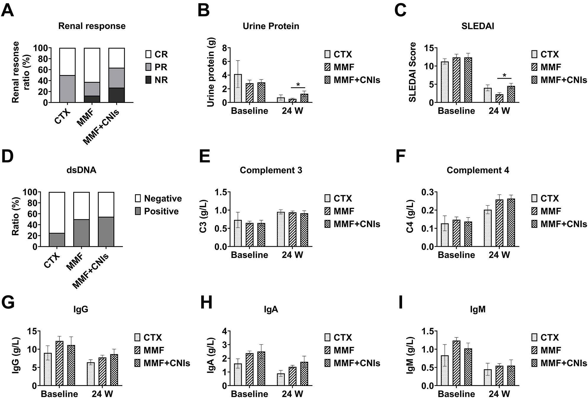 Bar graphs illustrate various health metrics across three treatment groups: CTX, MMF, and MMF+CNIs. Graph A shows renal response percentages. Graph B displays urine protein reduction over 24 weeks, notable improvement in MMF+CNIs marked by an asterisk. Graph C shows SLEDAI scores, with MMF+CNIs decreasing significantly. Graph D presents dsDNA ratios. Graphs E and F depict slight increases in Complement 3 and 4. Graphs G, H, and I show IgG, IgA, and IgM levels, respectively, with minor changes. Error bars indicate variation in data.