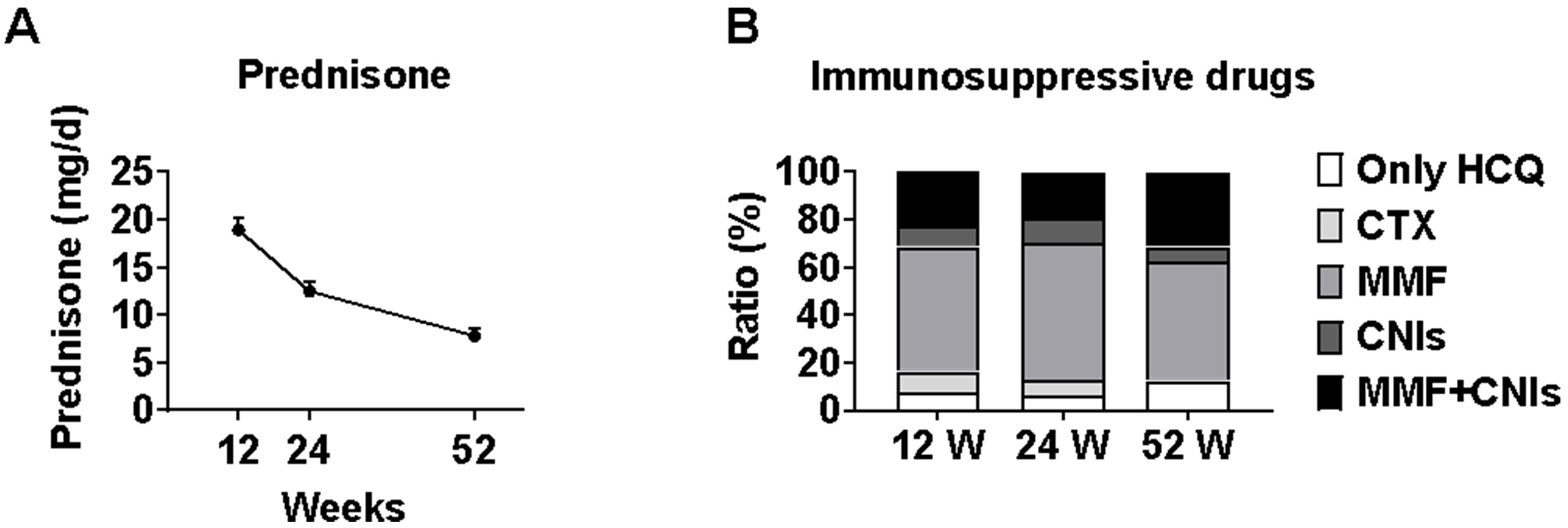 Two charts depict medication data over 12, 24, and 52 weeks. Chart A shows a decline in prednisone dosage from 20 mg to 5 mg. Chart B is a bar graph showing the ratio of immunosuppressive drugs: HCQ, CTX, MMF, CNIs, and MMF+CNIs, with variations in distribution over time, totaling 100%.