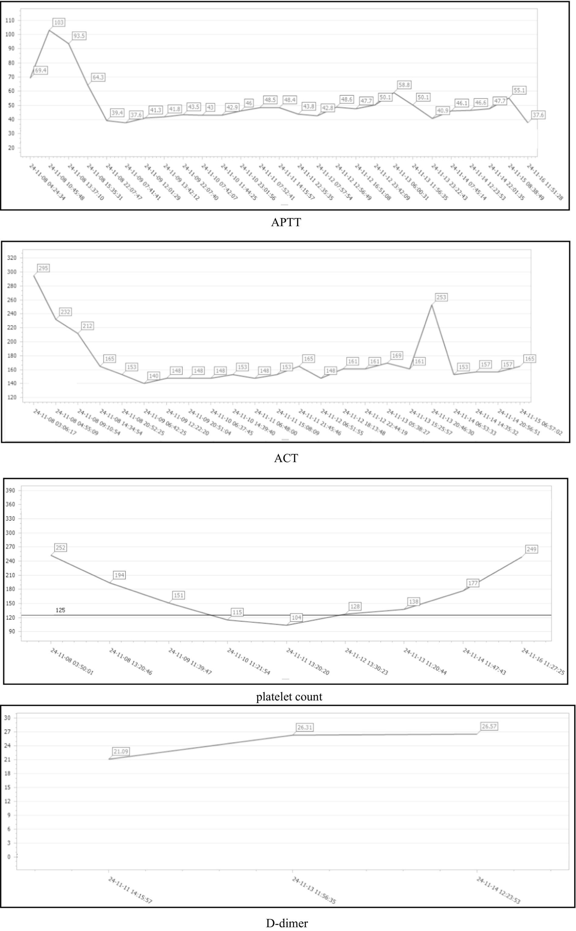 Three line graphs display medical data over time. The first graph shows APTT levels with a peak at 103, then a decrease and slight fluctuations. The second graph represents ACT values starting from 295, decreasing with a large spike at 253, then stabilizing. The third graph depicts platelet count, beginning at 252, dipping to 104, then rising sharply to 249. Each graph includes time markers along the X-axis and numerical values on the Y-axis. A line graph displaying D-dimer levels over time. The graph shows three data points: 21.09 on 24-11-11 at 14:55:57, 26.31 on 24-11-13 at 11:56:35, and 26.57 on 24-11-14 at 12:23:59. The trend is upward.