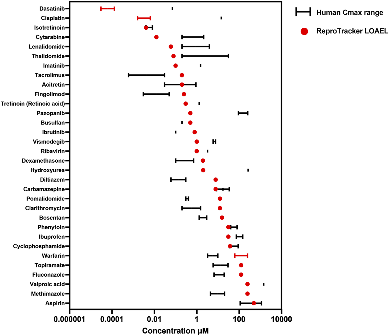 Dot plot showing various drug concentrations in micromolar units, from dasatinib to aspirin. Red dots indicate ReproTracker LOAEL, and black lines show human Cmax ranges. The x-axis is logarithmic from 0.000001 to 10000 micromolar.