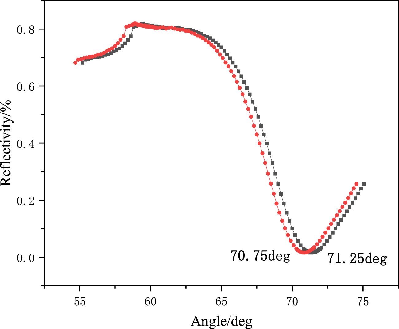 Graph showing reflectivity percentage versus angle in degrees. The curve begins around 0.7 reflectivity at 55 degrees, peaks just before 70 degrees, then declines sharply, reaching a minimum between 70.75 and 71.25 degrees, before rising again slightly by 75 degrees.