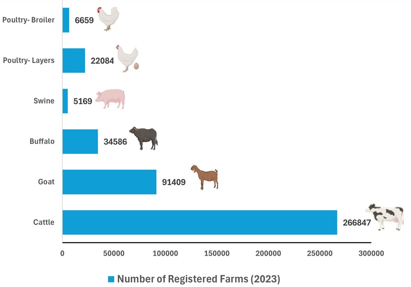 Bar chart showing the number of registered farms in 2023 for various livestock: Cattle have 266,847 farms, goats 91,409, buffalo 34,586, poultry-layers 22,084, poultry-broilers 6,659, and swine 5,169. Each category is illustrated with a corresponding animal icon.