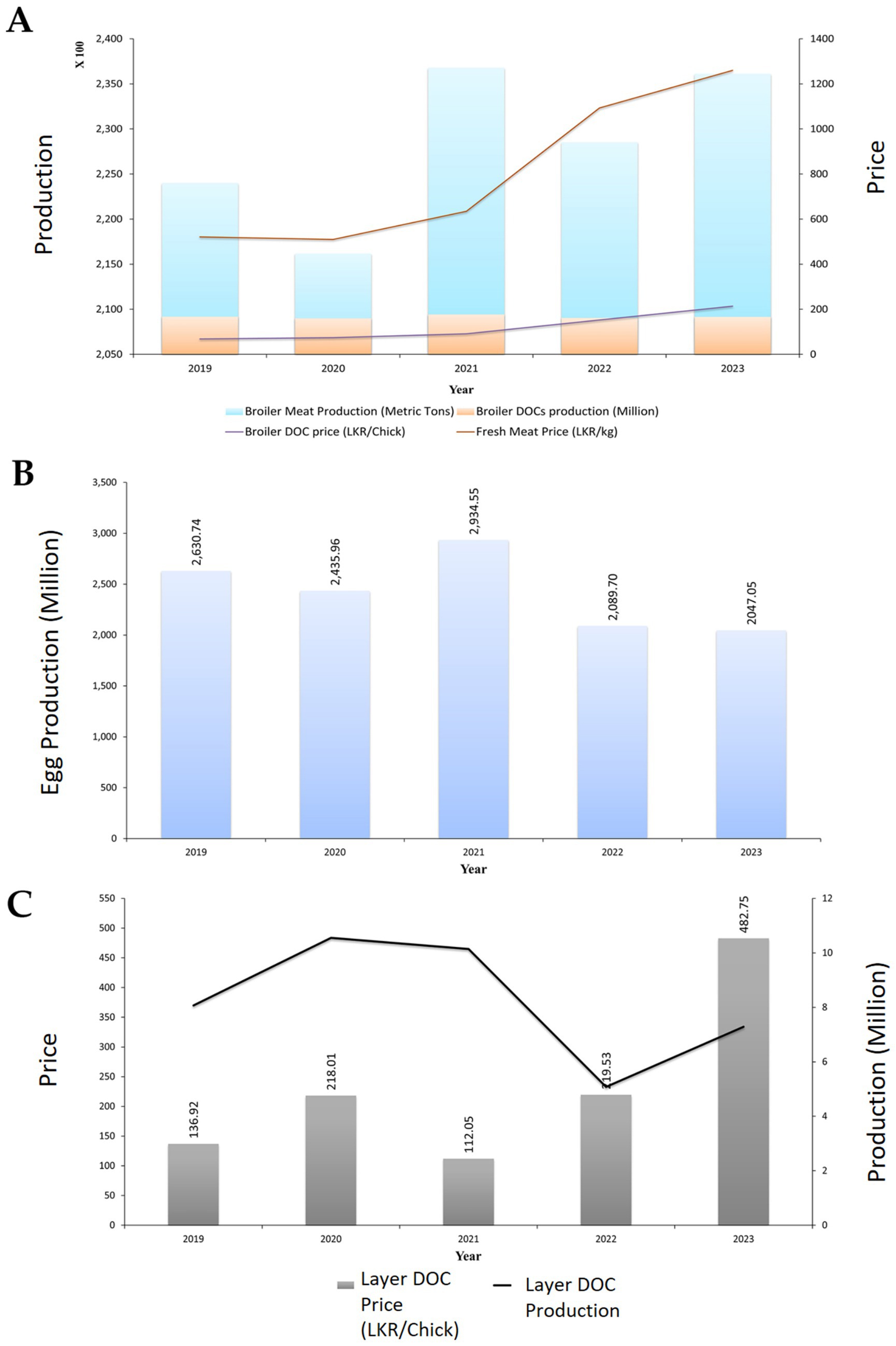 A grouped set of three bar and line graphs labeled A, B, and C. A: Shows broiler meat and DOCs production from 2019 to 2023 with prices. Broiler meat production increases steadily while fresh meat price rises significantly from 2021 onwards.B: Depicts egg production decreasing from 2019 to 2023, peaking in 2021.C: Illustrates layer DOC price and production. Prices fluctuate, peaking in 2023. Production shows a decline in 2022, with an increase in 2023.