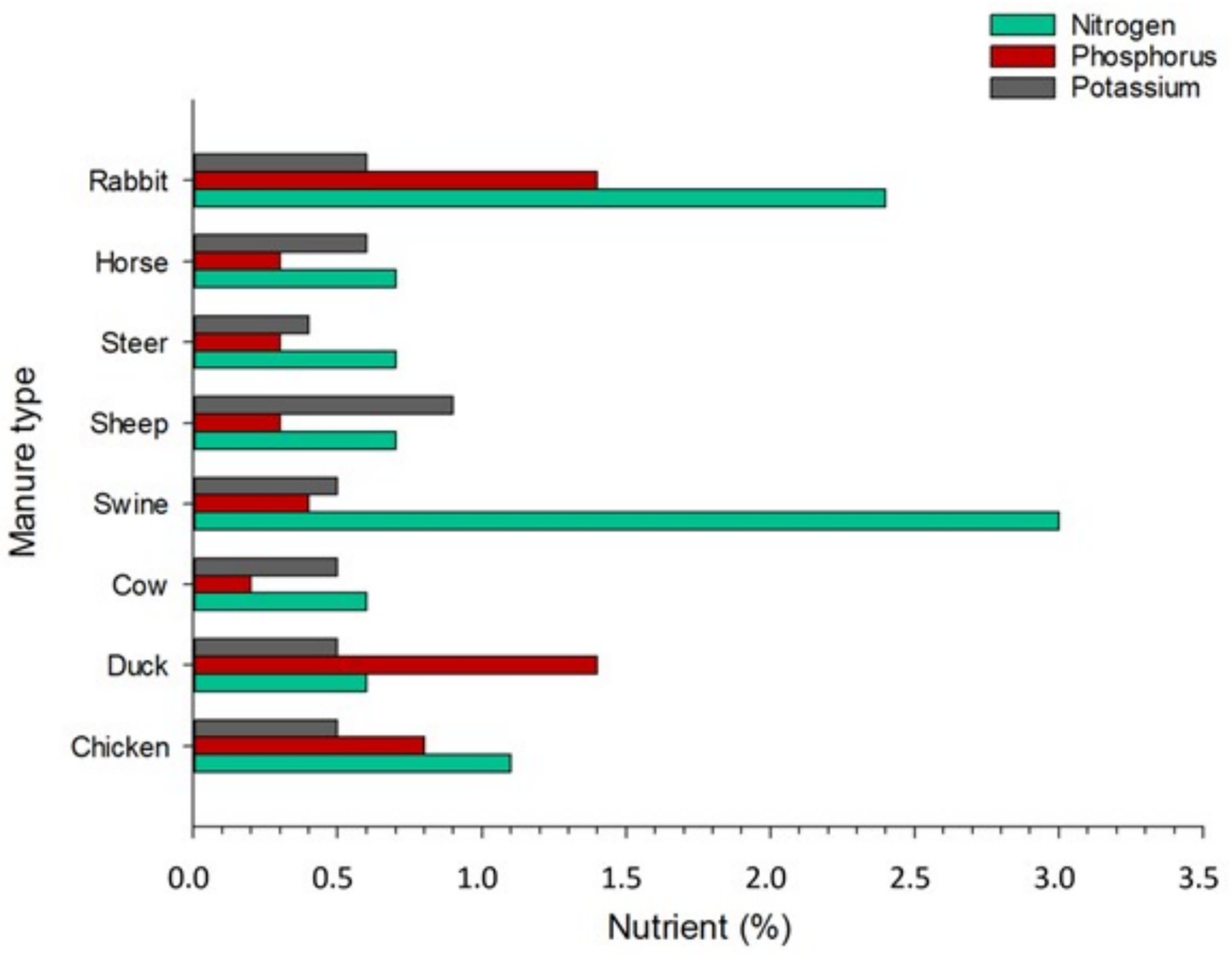 Bar chart comparing the nutrient content in different types of manure. Nitrogen, phosphorus, and potassium percentages are represented by green, red, and gray bars, respectively. Swine manure has the highest nitrogen content, while rabbit and duck manures have notable phosphorus levels.