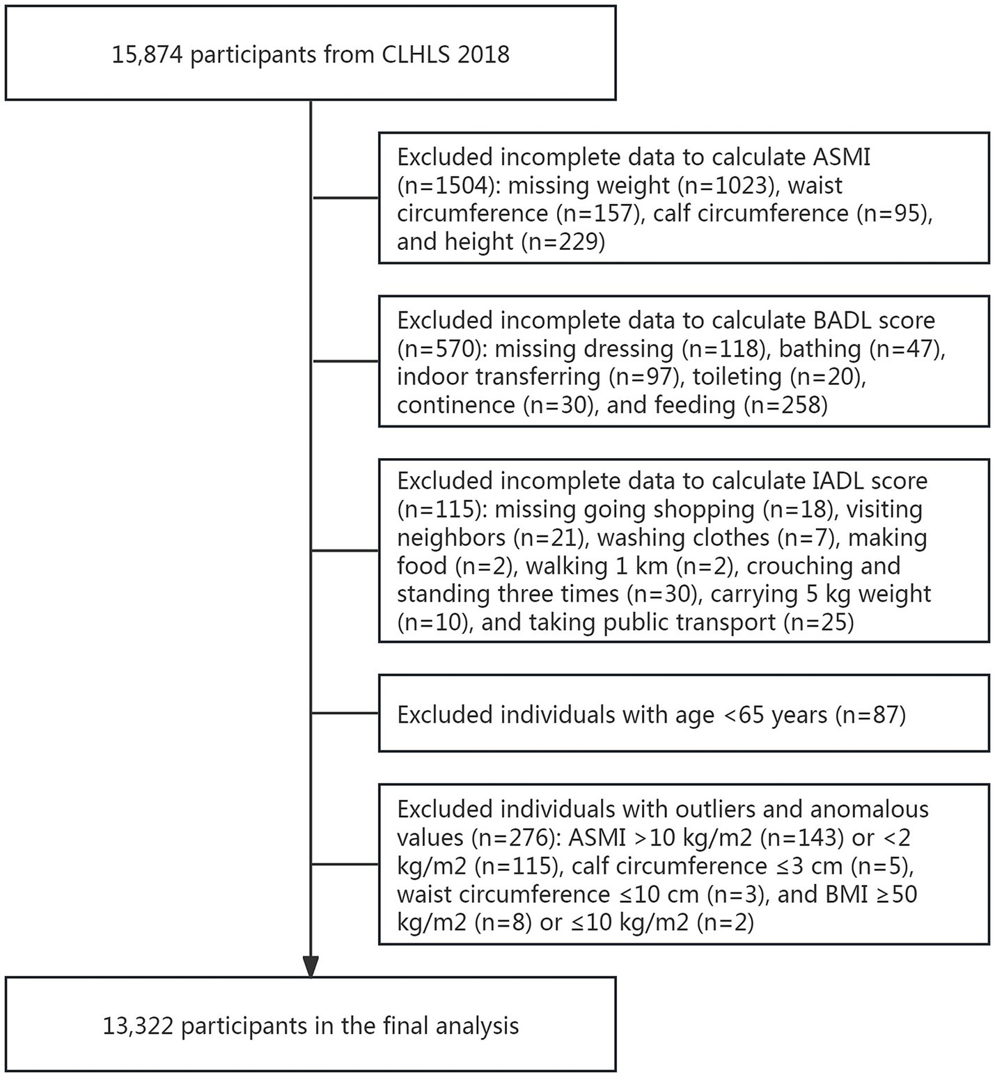 Flowchart illustrating the exclusion process for participants in a study. Starting with 15,874 participants, data was excluded due to incomplete data for ASMI (1,504), BADL score (570), IADL score (115), age under 65 years (87), and anomalous values (276). Ending with 13,322 participants in the final analysis.