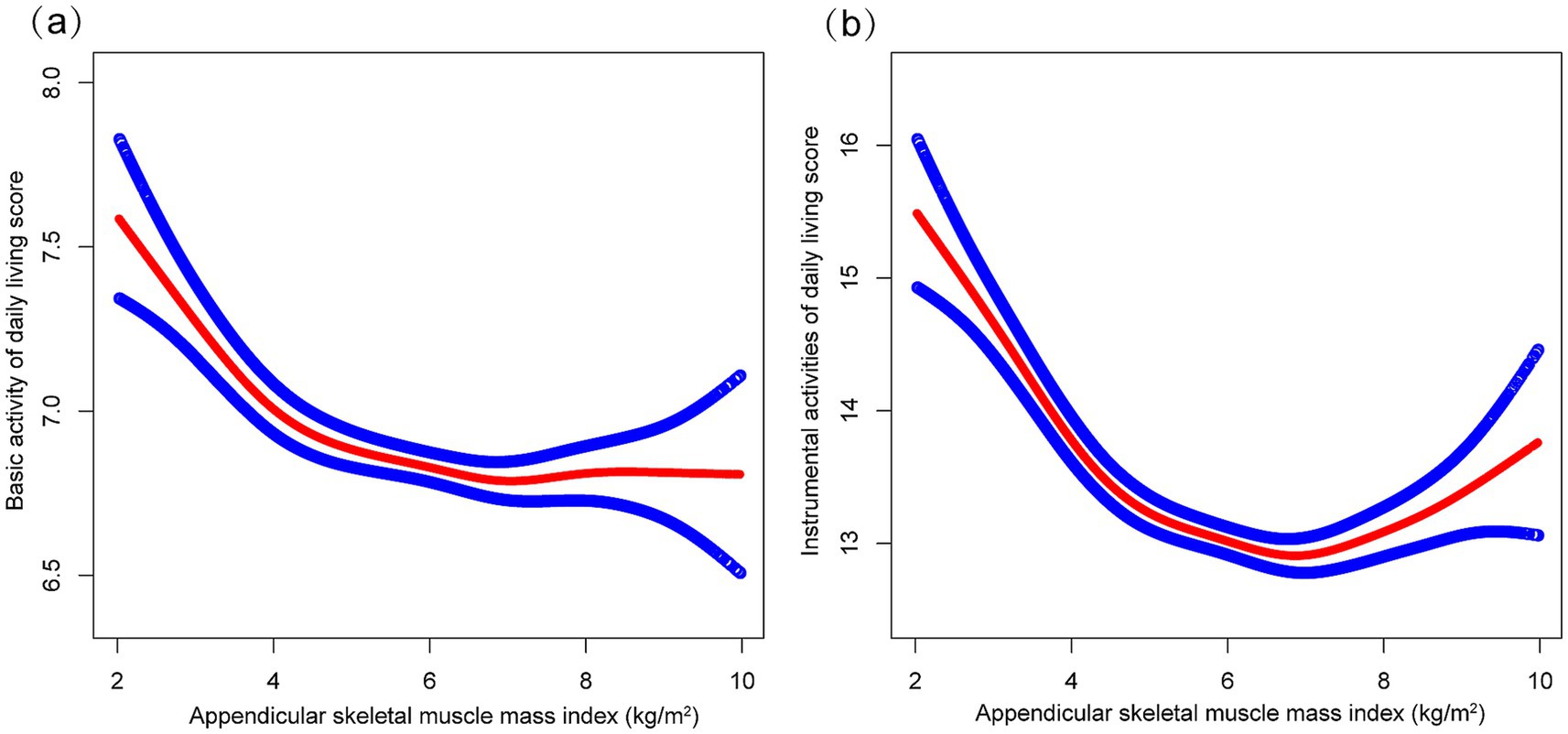 Two line graphs depict relationships between appendicular skeletal muscle mass index (kg/m²) and daily living scores. Graph (a) shows basic activity scores decreasing and stabilizing around 4 kg/m², then slightly rising, plotted with red and blue lines. Graph (b) displays instrumental activity scores decreasing and stabilizing around 4 kg/m², with a similar pattern as (a).