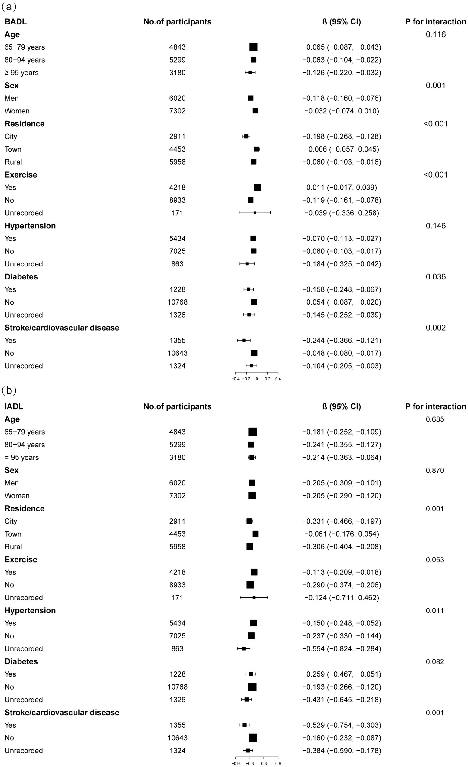 Forest plot comparing various factors for BADL and IADL outcomes. Panel (a) displays BADL data with age, sex, residence, exercise, hypertension, diabetes, and stroke/cardiovascular disease categories. Panel (b) shows IADL data with similar categories. Each factor includes participant number, beta coefficient with confidence interval, and P-value for interaction. BADL data highlight significant interactions for sex, residence, exercise, diabetes, and stroke/cardiovascular disease. IADL data emphasize significant interactions for residence, diabetes, and stroke/cardiovascular disease.
