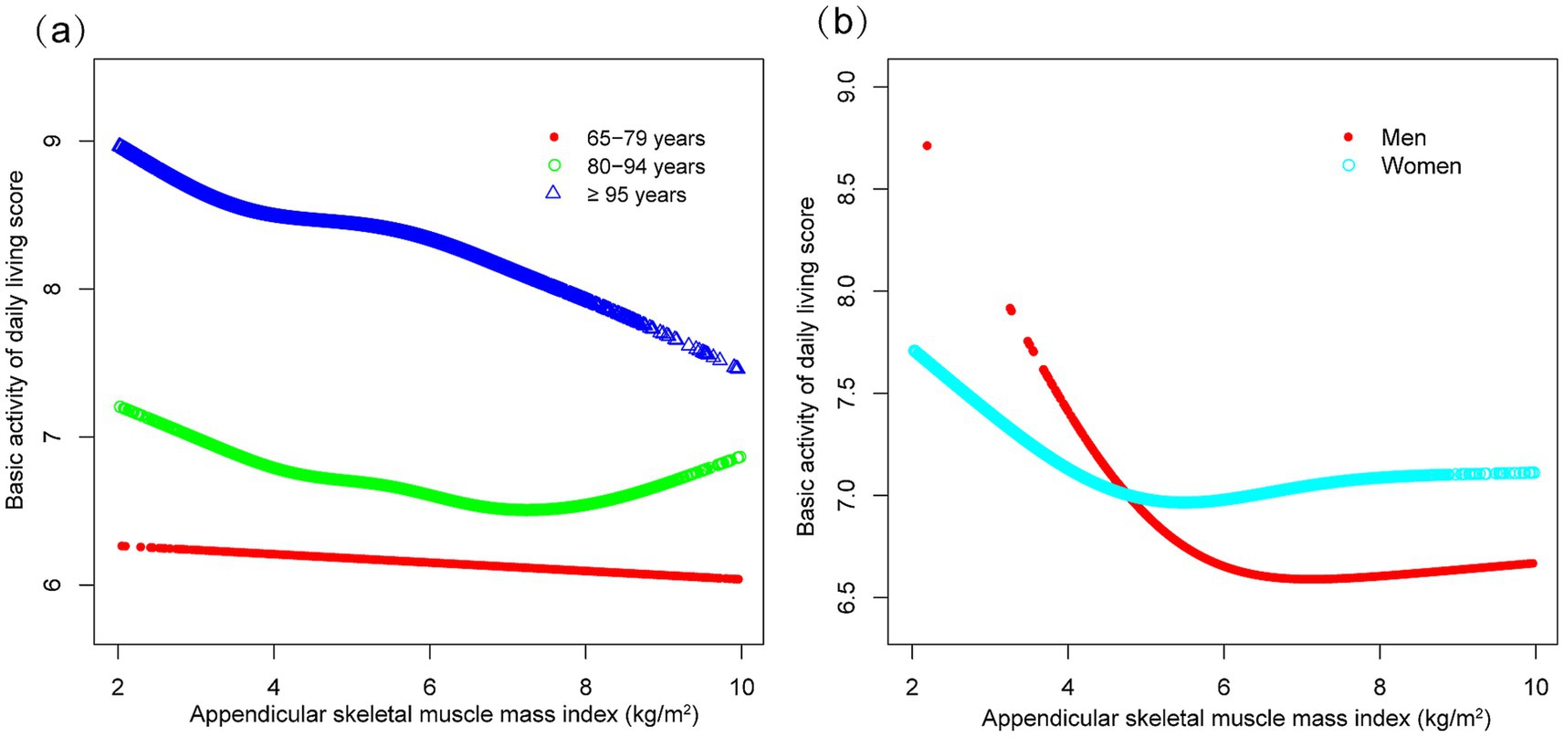 Two line graphs comparing basic activity of daily living scores against appendicular skeletal muscle mass index. Graph (a) distinguishes age groups: 65–79 years (red), 80–94 years (green), and 95 plus years (blue), showing activity decline with age. Graph (b) differentiates between men (red) and women (cyan), indicating a gender disparity in activity levels with women maintaining higher scores at higher muscle mass indices.