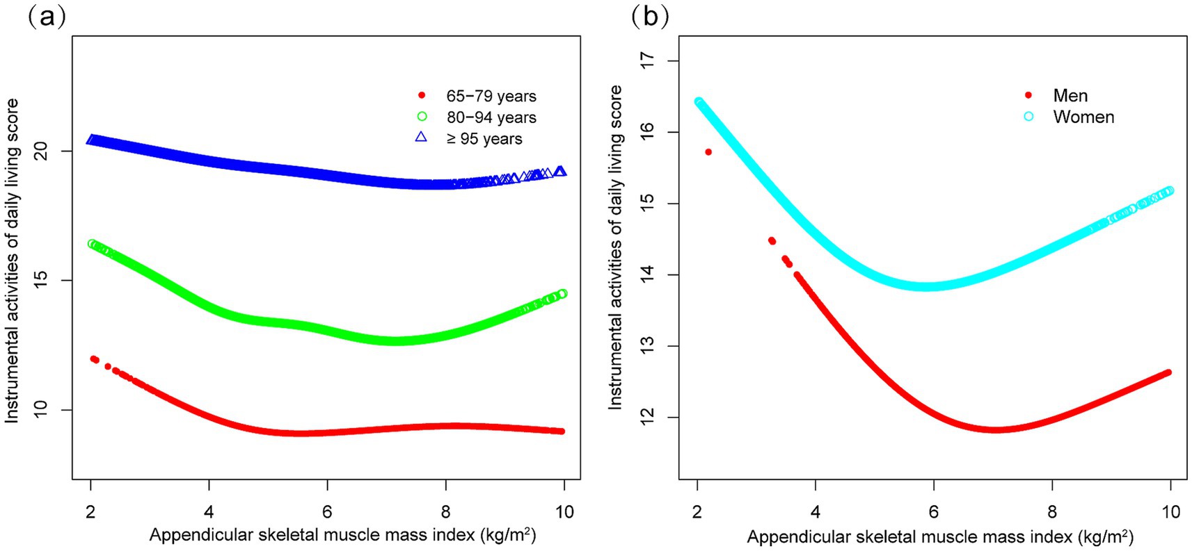 Two line graphs compare instrumental activities of daily living scores against appendicular skeletal muscle mass index. Graph (a) distinguishes age groups: 65-79 (red), 80-94 (green), and over 95 (blue). Graph (b) shows differences between men (red) and women (cyan). Both graphs indicate a trend where scores vary by muscle mass and demography.