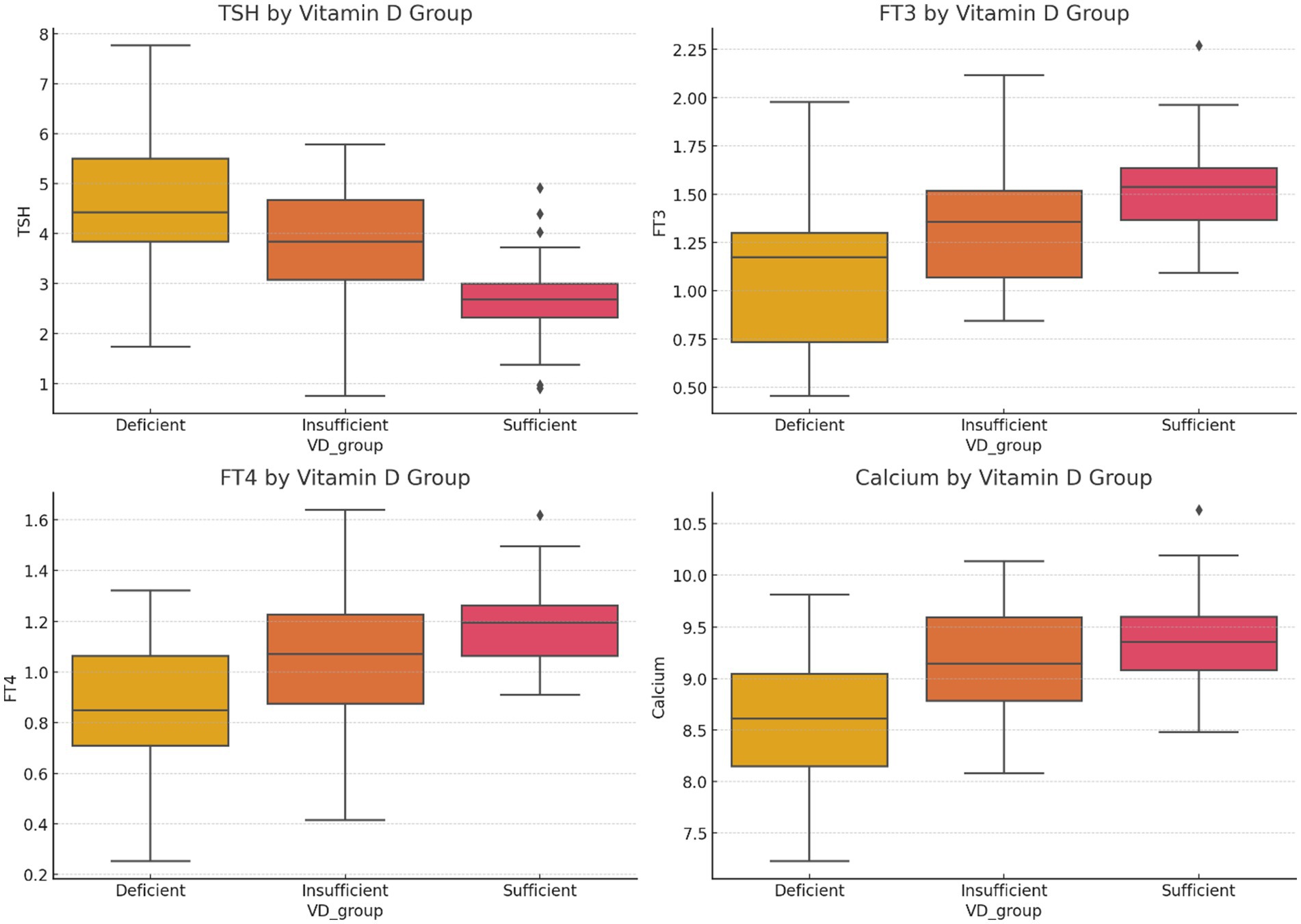 Four box plots display levels of TSH, FT3, FT4, and Calcium by Vitamin D group. Each plot compares deficient, insufficient, and sufficient Vitamin D levels. Outliers are marked with dots. TSH and FT4 levels decrease with sufficient Vitamin D, while FT3 and Calcium levels slightly increase.