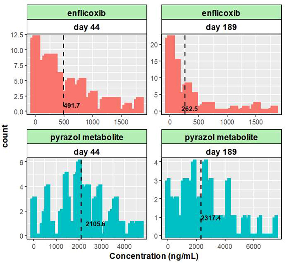 Histograms showing plasma concentration distributions of enflicoxib and pyrazol metabolite on days 44 and 189. Average enflicoxib concentrations (red) decrease from 491.7 ng/mL to 262.5 ng/mL (dotted line). Pyrazol metabolite concentrations (blue) increase from 2105.6 ng/mL to 2317.4 ng/mL.
