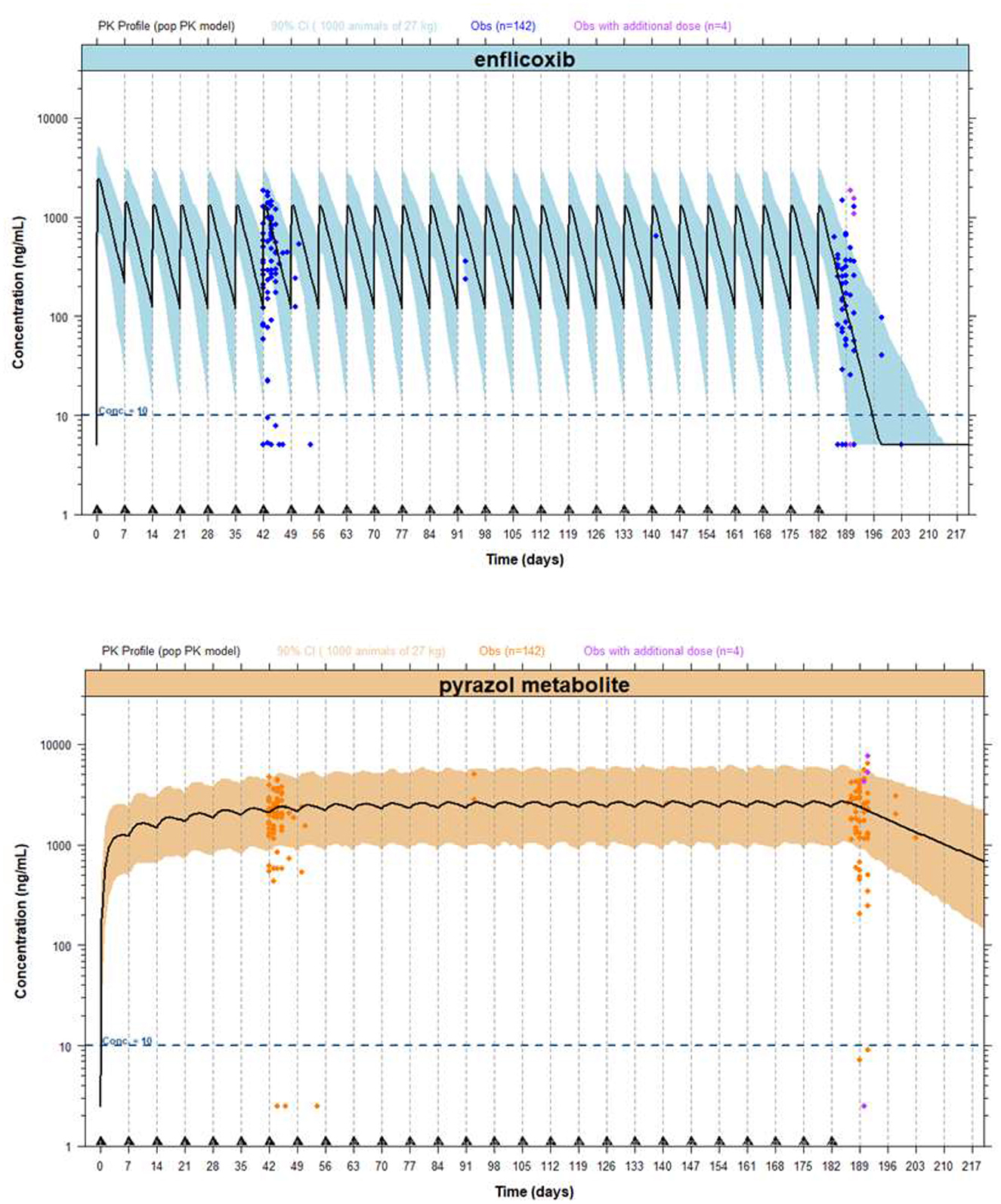 Two graphs represent pharmacokinetic profiles for enflicoxib and its pyrazol metabolite over 217 days. The enflicoxib graph features fluctuating concentrations with a blue CI band, while the pyrazol metabolite graph shows a steady concentration with an orange CI band. Observations are marked with blue and orange dots, and both graphs have a dotted baseline at 10 ng/mL.