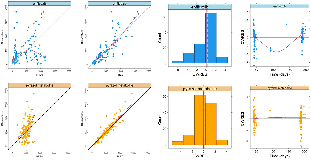 Eight-panel visualization comparing enflicoxib and pyrazol metabolite data. The top row shows enflicoxib: two scatter plots with regression lines, a histogram of CWRES, and a scatter plot of CWRES over time. The bottom row shows the same for pyrazol metabolite. Data points for enflicoxib are blue, while pyrazol metabolite data points are orange. Each comparison displays a linear regression line, with histograms showing CWRES distribution centered around zero for both substances.