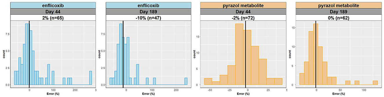Four histograms compare the error rates of enflicoxib and pyrazol metabolite on days 44 and 189. The first two histograms (blue) show enflicoxib with errors decreasing from 2% to –10%. The last two (orange) show pyrazol metabolite with errors from –2% to 0%.