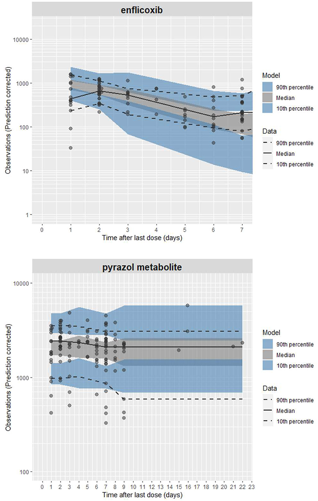 Two line graphs compare prediction-corrected observations over days after the last dose. The top graph shows enflicoxib with data points scattered around median, 10th, and 90th percentiles. The bottom graph shows pyrazol metabolite with a similar structure. Shaded areas represent the percentile ranges.