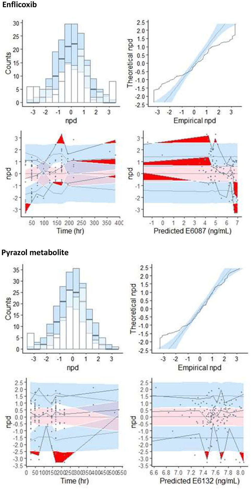 The image contains two sets of four-panel plots. Top set: 1. Histogram showing normal distribution. 2. Q-Q plot displaying empirical versus theoretical normal distribution. 3. Time series plot with data points and confidence intervals over time for predicted E6087 levels. 4. Scatter plot of predicted E6087 levels with confidence intervals. Bottom set: 1. Another histogram similar to the top. 2. Another Q-Q plot displaying similar data. 3. Time series plot for predicted E6132 levels over time. 4. Scatter plot of predicted E6132 levels with confidence intervals. Each plot features blue and red shaded areas indicating different confidence regions.