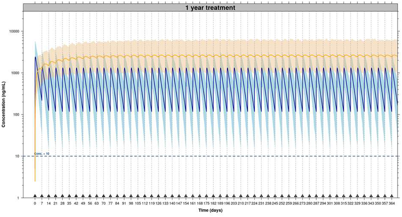 Graph depicting drug concentration in ng/mL over a year, with time in days on the x-axis. The orange line shows mean concentration, while the blue line indicates fluctuating levels. Dashed line marks the 50 ng/mL level. Peaks and troughs stabilize, forming a consistent pattern over time.