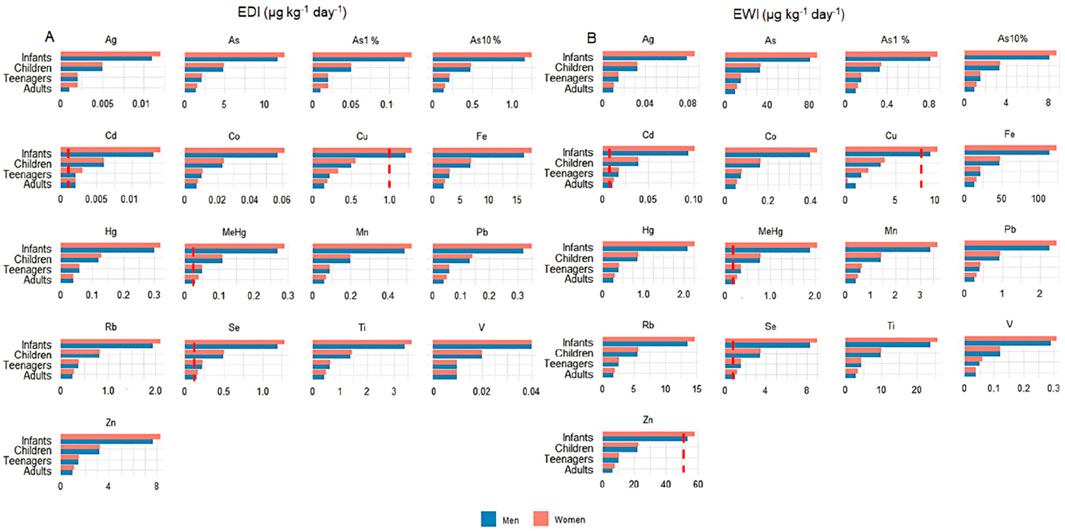 Bar charts comparing estimated daily intake (EDI) and estimated weekly intake (EWI) of various elements for men and women. Values are divided by age groups: infants, children, teenagers, and adults. Blue bars represent men, and pink bars represent women. Charts cover elements like silver, arsenic, cadmium, mercury, and others, with varying intake values shown in micrograms per kilogram per day or week.