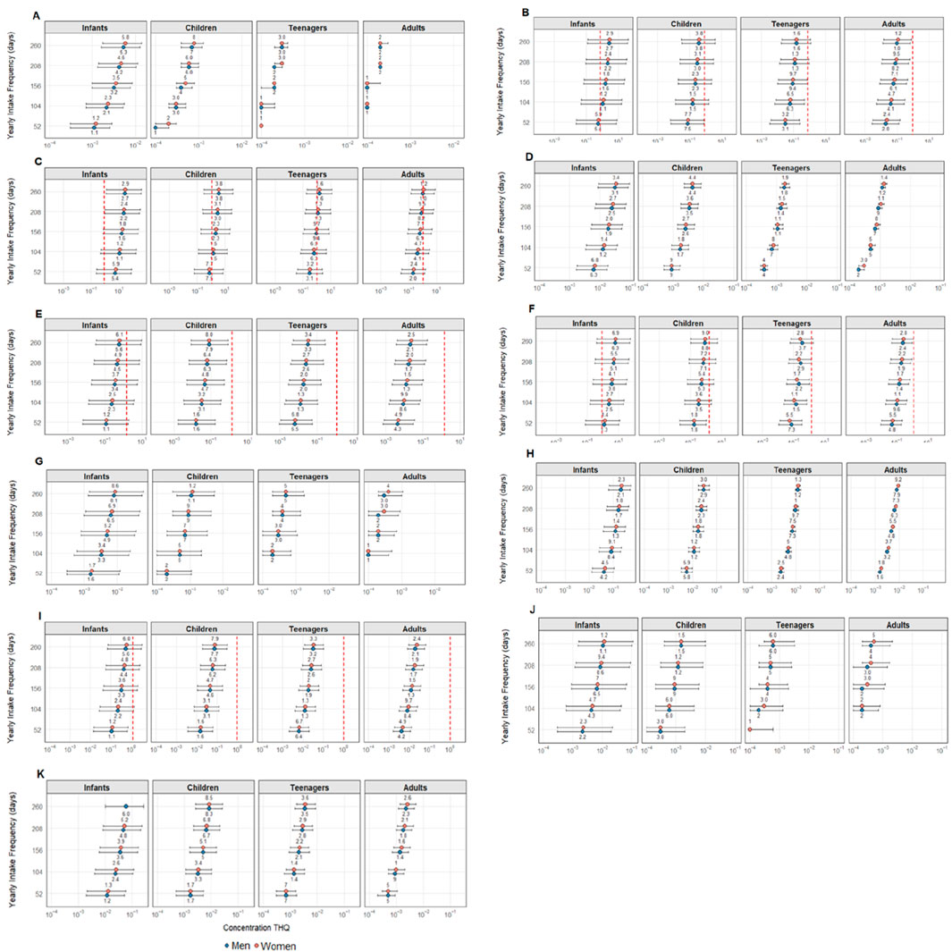 Plots titled A to K display the relationship between yeast plate recovery and concentration of THQ across different age groups: Infants, Children, Teenagers, and Adults. Each graph compares data for men and women, with men represented by blue dots and women by red dots. The layout is consistent across panels, highlighting variations in response to THQ by age and gender.