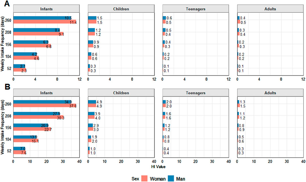 Bar charts depict weekly intake frequency and HI values for infants, children, teenagers, and adults, divided by sex (women in red, men in blue). Panel A shows intake frequency in days, while panel B presents HI values. Each age group displays varying values for different frequencies, with infants having the highest overall values.