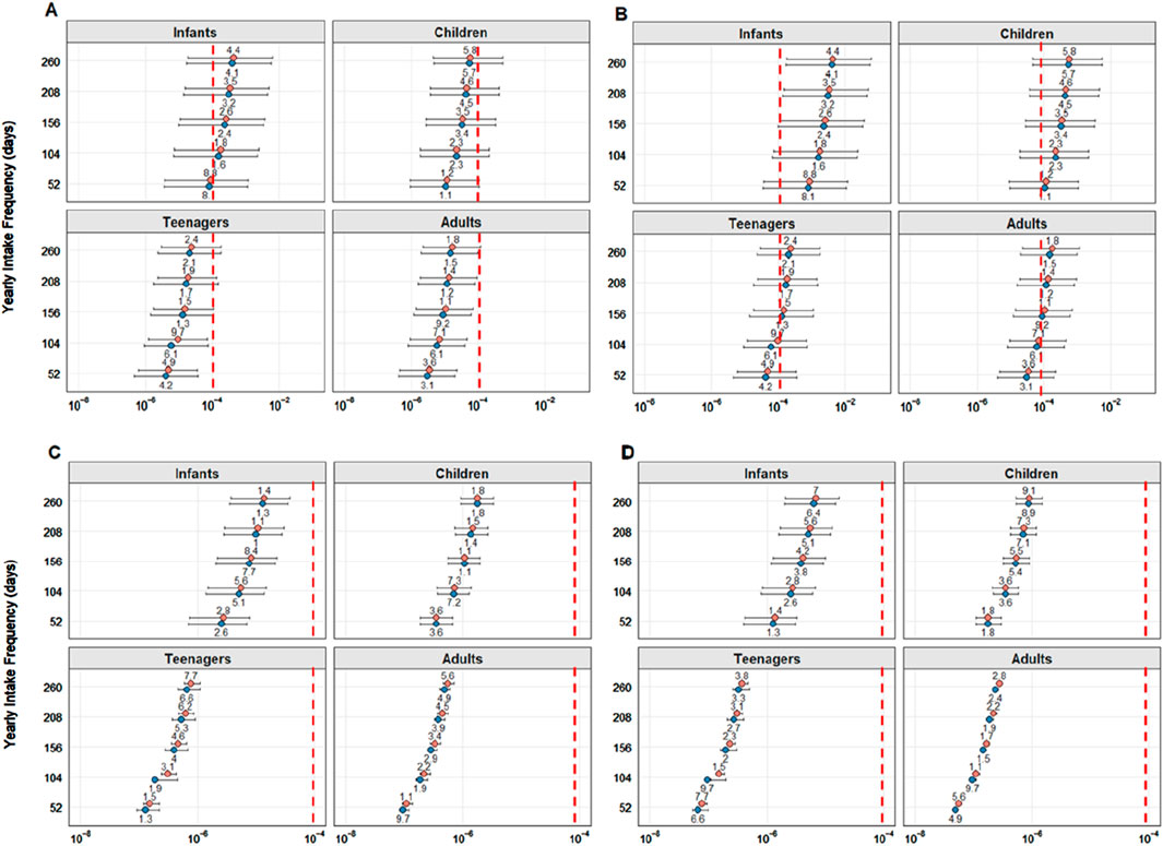 Graphs A to D depict yearly intake frequency of daily dietary exposure for various age groups: infants, children, teenagers, and adults. Each panel shows scatter plots with horizontal error bars and red vertical lines representing different dietary exposure scenarios. Data points vary across logarithmic axes.