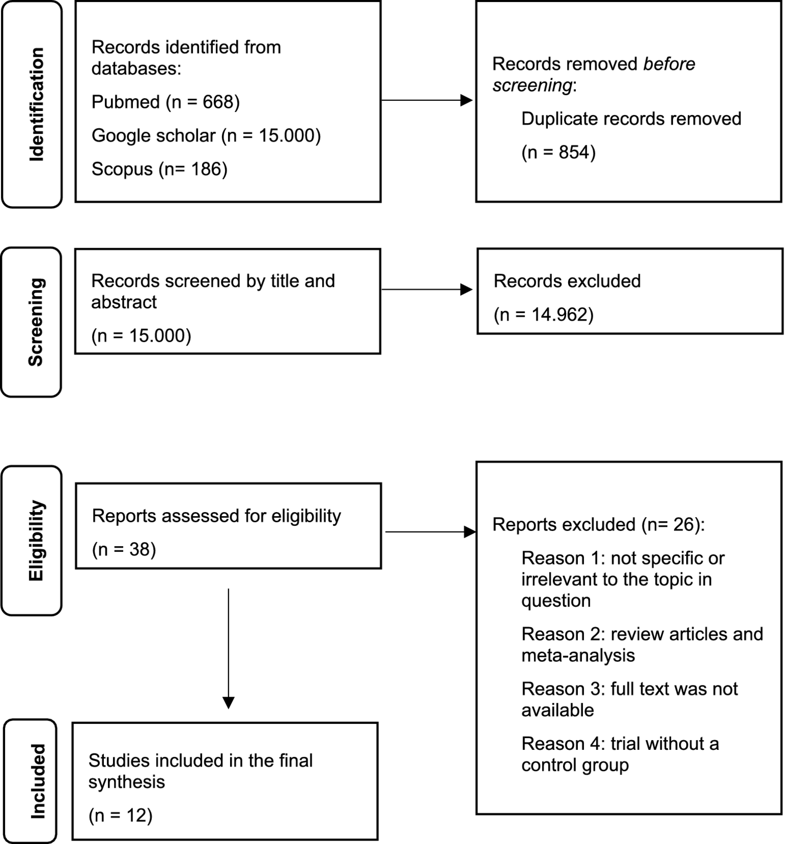 Flowchart illustrating a systematic review process. Identification stage shows records from PubMed (668), Google Scholar (15,000), and Scopus (186), with 854 duplicates removed. Screening stage left 14,962 records excluded. Eligibility stage reviewed 38 reports; 26 were excluded for various reasons. Twelve studies were included in the final synthesis.