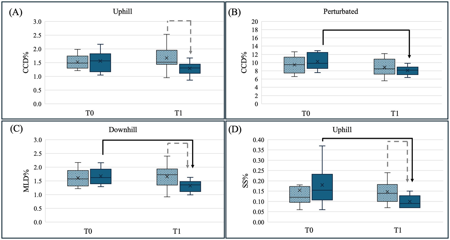 Four box plots show changes in gait metrics at two time points, T0 and T1. (A) Uhill CCD% shows a decrease from T0 to T1. (B) Perturbated CCD% decreases slightly at T1. (C) Downhill MLD% shows a decrease from T0 to T1. (D) Uphill SS% shows a slight decrease. Arrows and lines indicate changes in values.