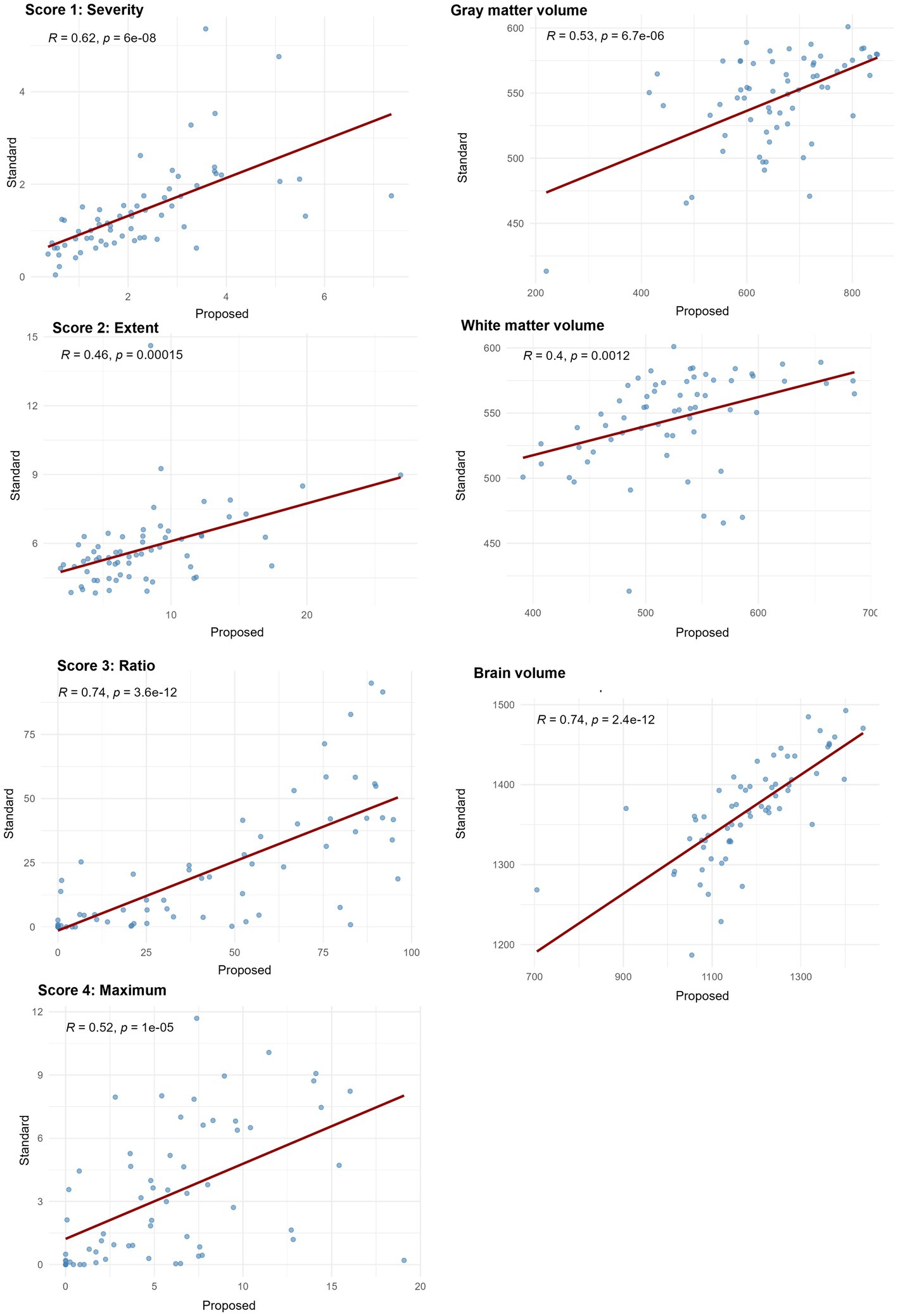 Six scatter plots with trend lines show correlations between proposed and standard values. Plots include Score 1: Severity, Score 2: Extent, Score 3: Ratio, Score 4: Maximum, Gray matter volume, and Brain volume. Correlation coefficients (R) and p-values are provided for each. Data points are marked and trend lines demonstrate positive correlations.