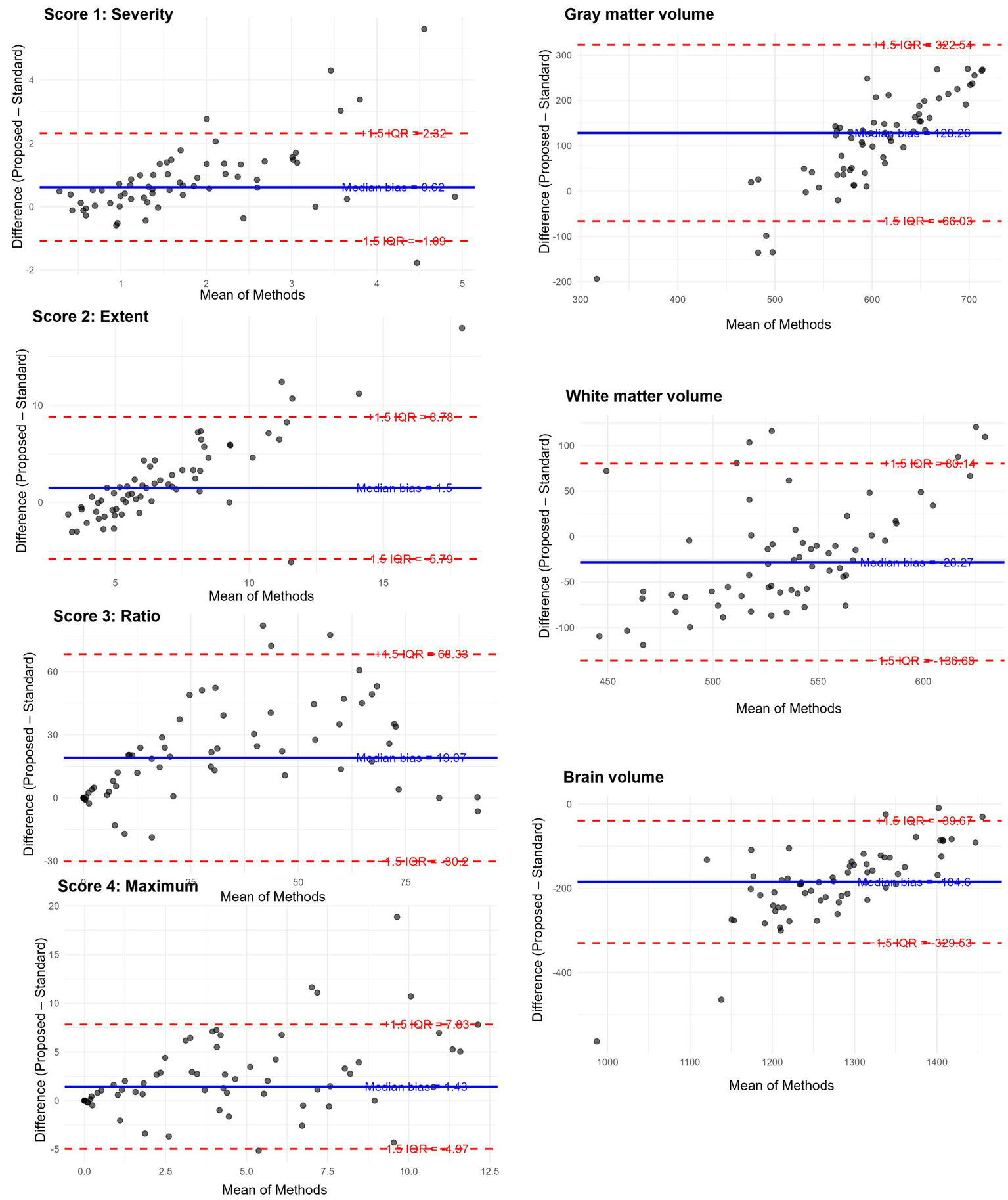 Six Bland-Altman plots compare proposed and standard methods across different metrics: Severity, Extent, Ratio, Maximum, Gray Matter Volume, White Matter Volume, and Brain Volume. Each plot includes mean of methods on the x-axis, difference on the y-axis, and points scattered around the mean difference line. Red dashed lines indicate limits of agreement, with annotations for interquartile ranges and median bias values.