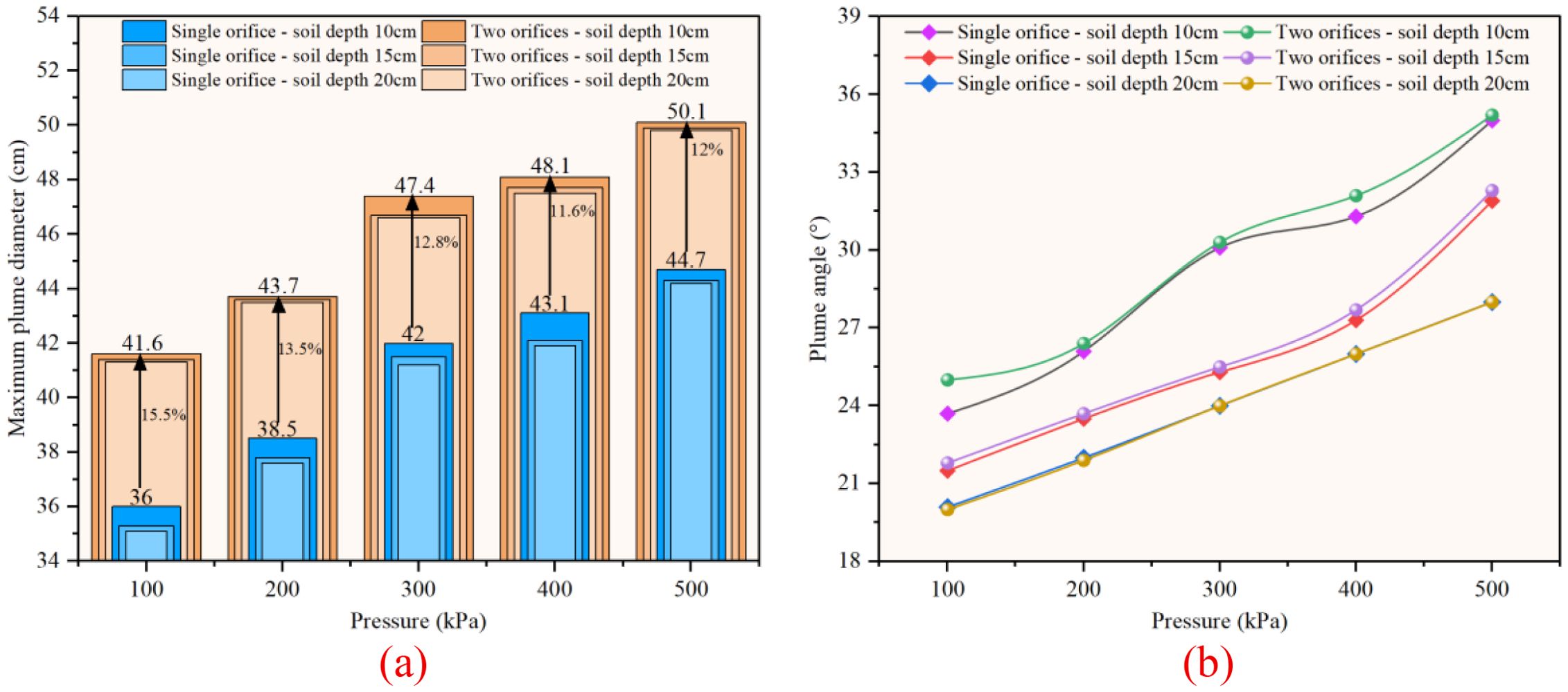 Two graphs compare effects of single and two orifices at varying soil depths on maximum plume diameter and angle, across pressures from 100 to 500 kPa. Graph (a) shows bar charts for plume diameter, with values slightly higher for two orifices. Graph (b) displays line graphs for plume angle, illustrating a consistent increase with two orifices generally showing higher angles. The legend distinguishes soil depths and orifice numbers with different colors and markers.
