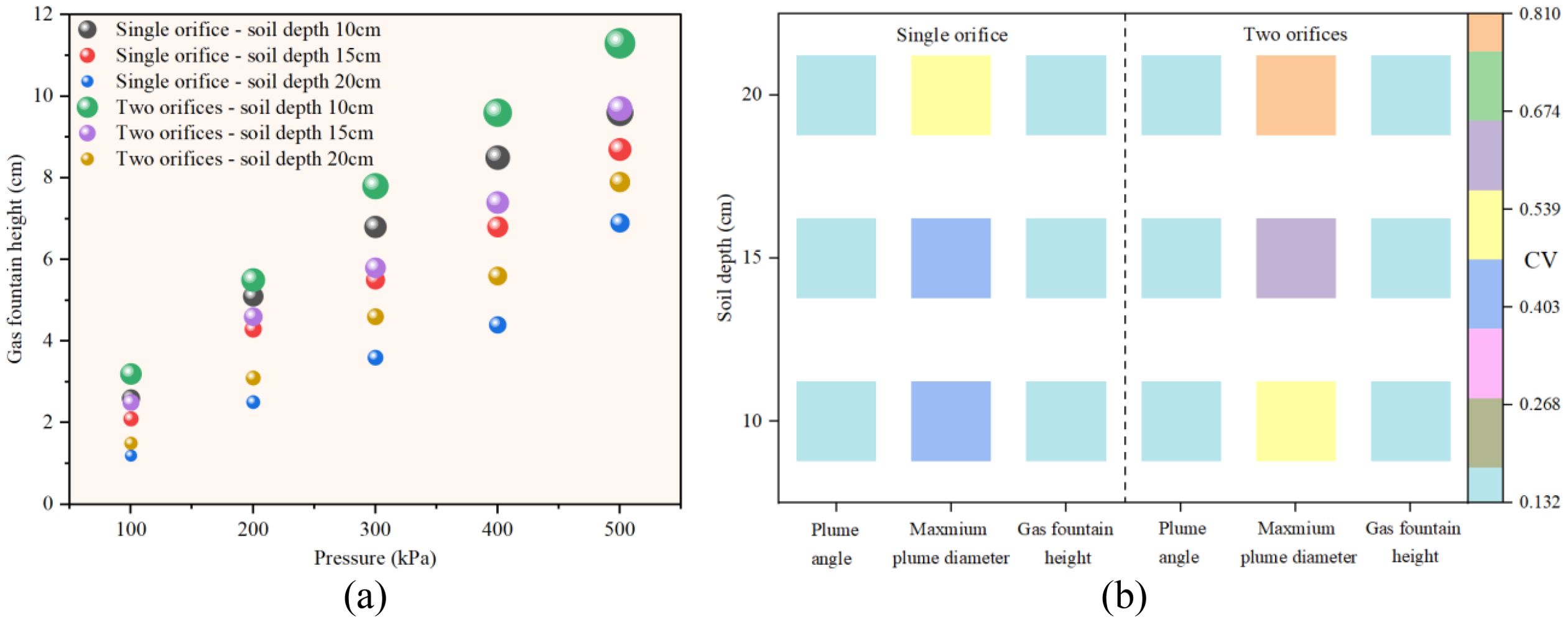 Two graphs comparing gas fountain characteristics. (a) Scatter plot shows gas fountain height versus pressure for single and double orifices at varying soil depths with different colored markers indicating each condition. (b) Color-coded matrix displays values for plume angle, maximum plume diameter, and gas fountain height for single and double orifices across different soil depths, with a color bar indicating coefficient of variation.