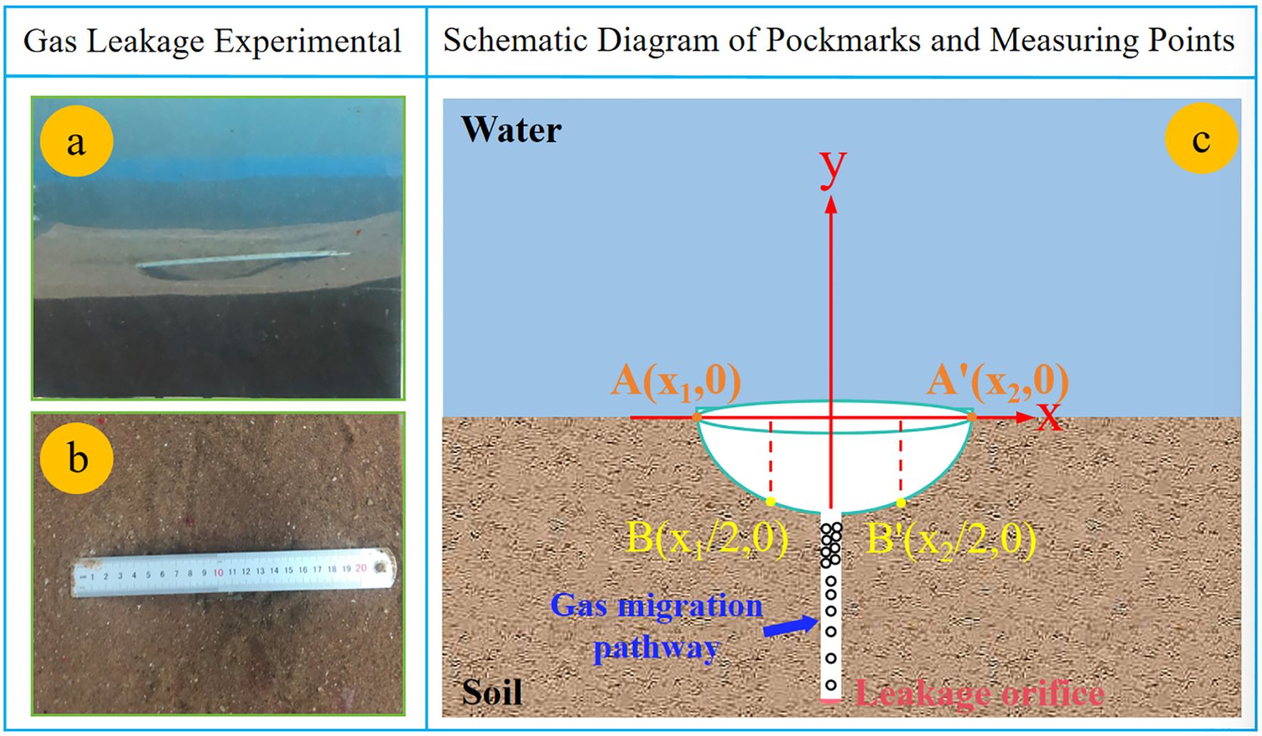 Panel 1 shows a pipe partially buried in soil, submerged in water, as part of a gas leakage experiment. Panel 2 displays a ruler placed on soil for scale measurement. Panel 3 is a schematic diagram illustrating pockmarks with labeled measuring points A(x₁,0), A'(x₂,0), B(x₁/2,0), and B'(x₂/2,0). It features a gas migration pathway through a leakage orifice from soil into the water, with axes labeled X and Y.