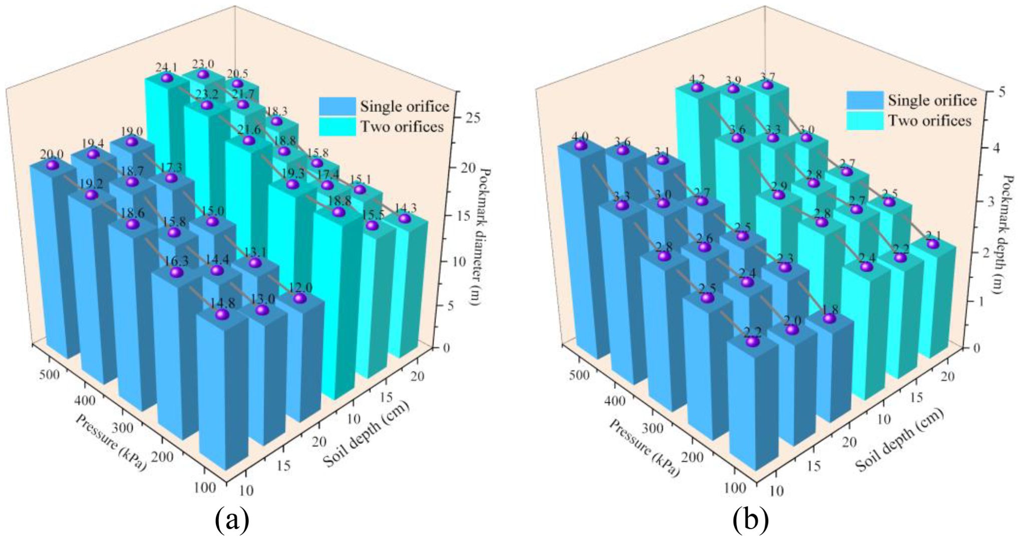 Two 3D bar graphs labeled (a) and (b) compare the effects of a single orifice and two orifices on pocketmark diameter and depth. Graph (a) shows pocketmark diameter in meters, while graph (b) shows pocketmark depth in meters. Both graphs have axes for pressure (kPa) and soil depth (cm). The legend distinguishes between a single orifice (blue) and two orifices (cyan). Purple markers and numerical values are on top of each bar.