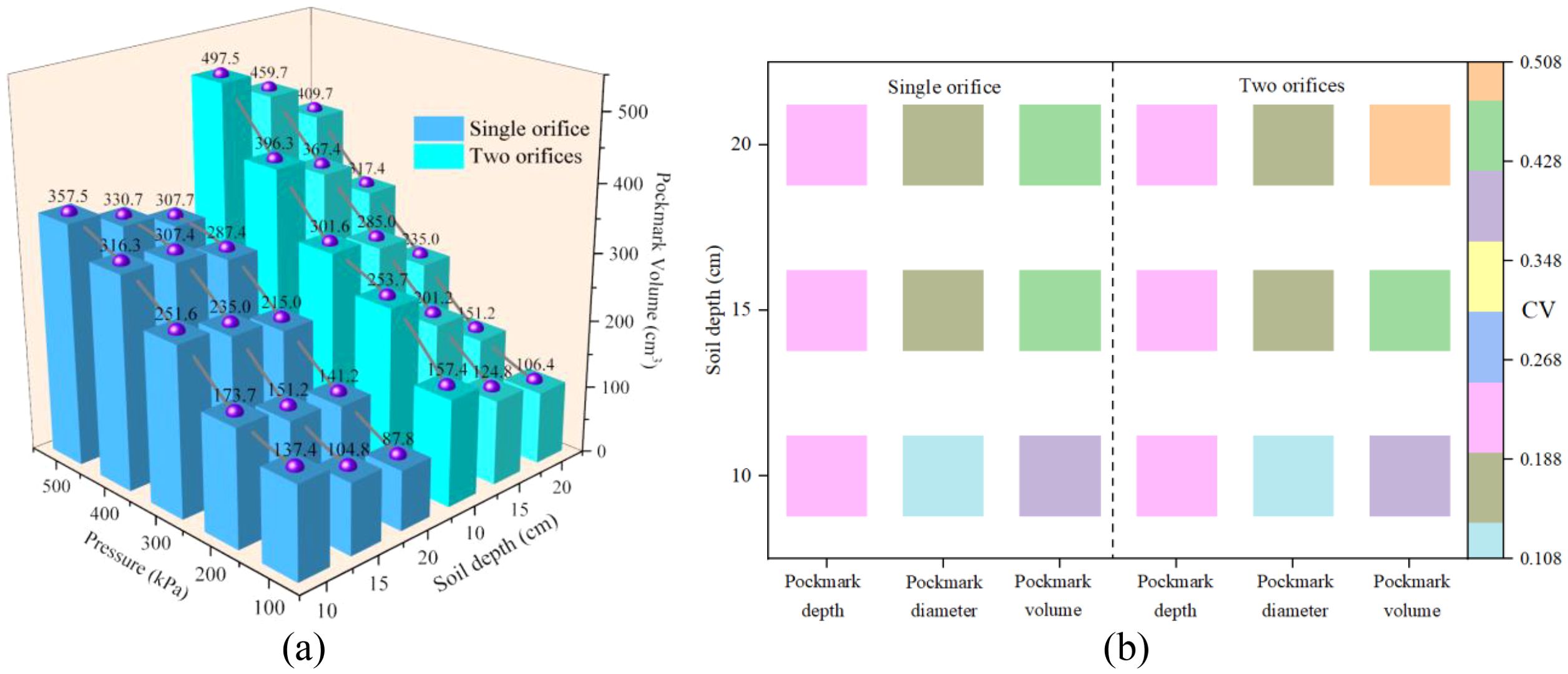 Bar chart comparing pockmark volumes for single and two orifices across various pressures and soil depths, with a legend differentiating blue (single) and cyan (two) bars. Adjacent color-coded chart shows categorical variables related to pockmark depth, diameter, and volume, segmented for single and two orifices, with coefficient of variation (CV) values.