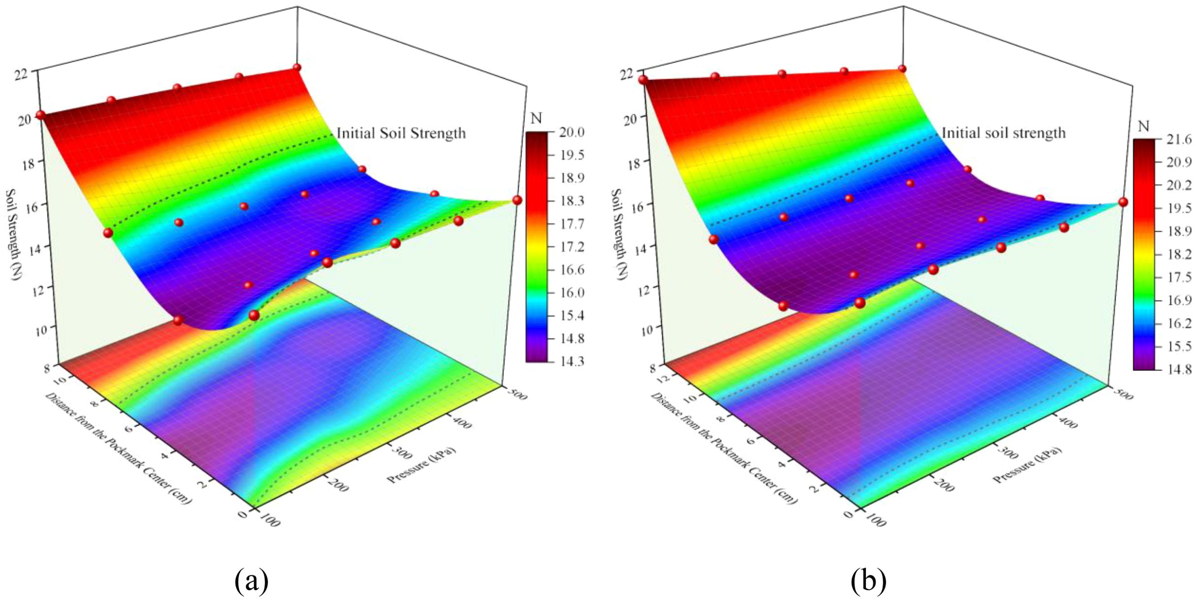 Two 3D graphs compare initial soil strength. Both have axes labeled “Distance from the Pockedex Center (cm)” and “Pressure (kPa).” Graph (a) shows a color gradient from red to blue, indicating soil strength ranging from 20.0 N to 14.3 N. Graph (b) displays a similar gradient from red to blue with soil strength from 21.6 N to 14.8 N. Red spheres mark data points on both graphs.