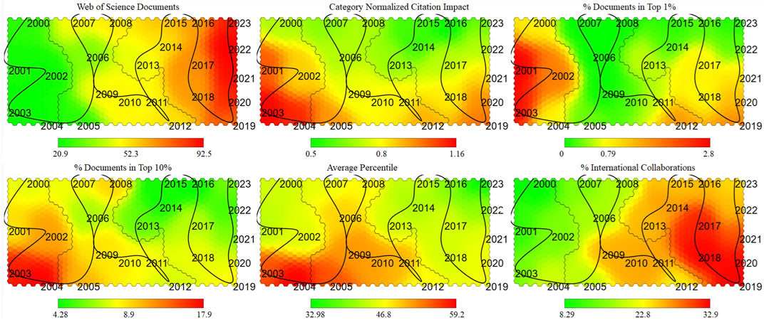 Six heat maps depict trends from 2000 to 2023. The maps show Web of Science documents, category normalized citation impact, percentage of documents in the top 1%, percentage of documents in the top 10%, average percentile, and percentage of international collaborations. The color gradients range from green to red, indicating lower to higher values, respectively, with years marked on contour lines.