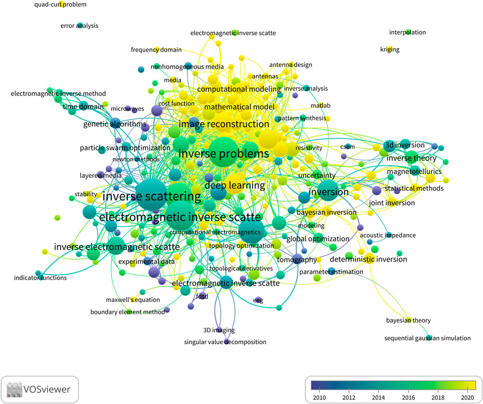 Network visualization showing keywords related to inverse problems and electromagnetic scattering, with nodes sized by frequency and colored by year from 2010 to 2020. Central terms include