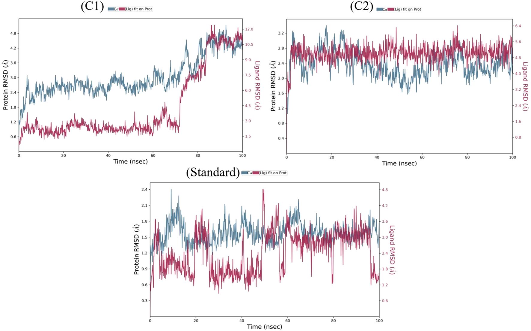 Three line graphs compare protein and ligand RMSD over time. Graph C1 shows increasing RMSD for protein and ligand. Graph C2 displays fluctuating yet stable values. The Standard graph shows moderate fluctuations. Time is in nanoseconds, and RMSD in angstroms.
