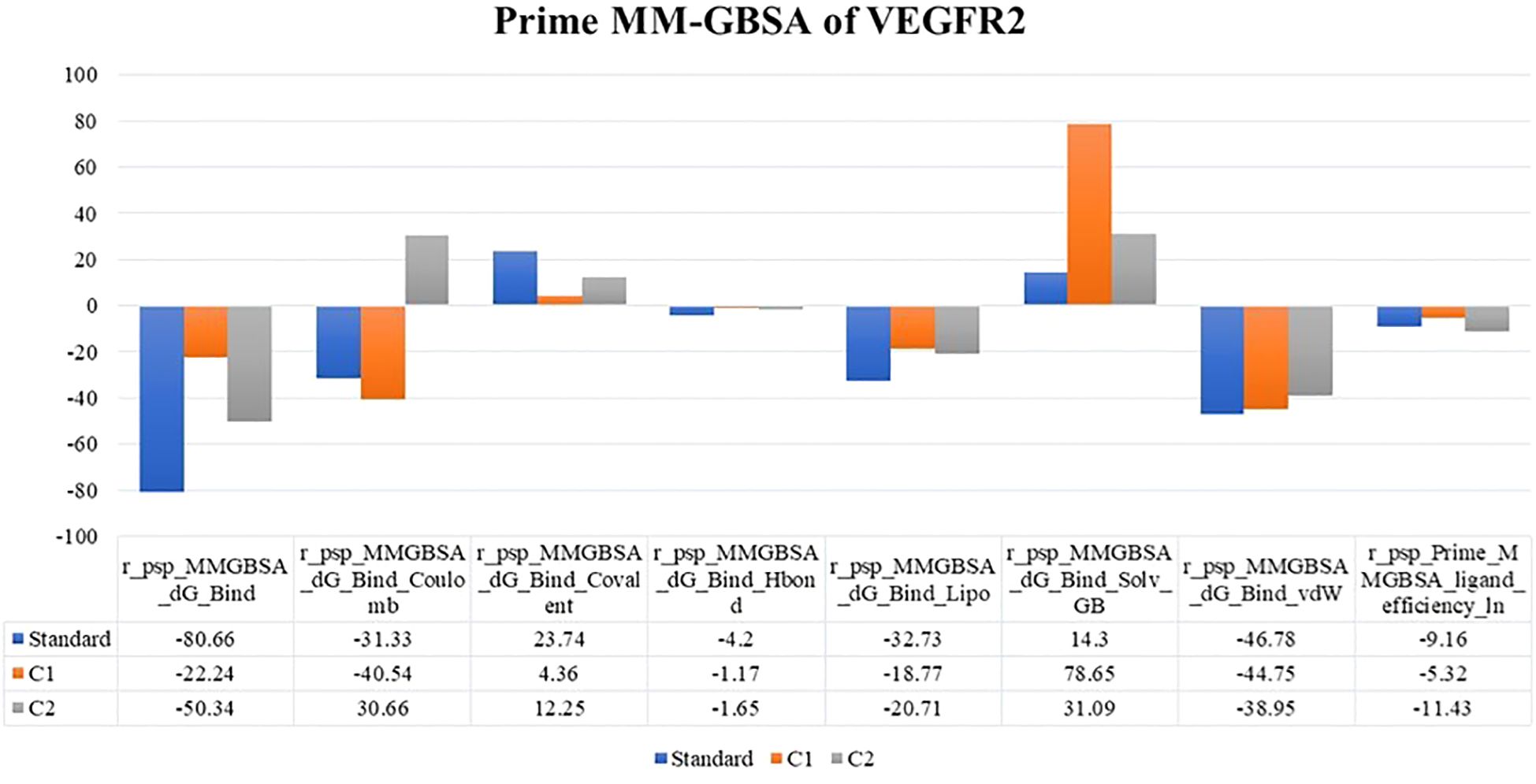 Bar chart titled “Prime MM-GBSA of VEGFR2” showing data in categories represented by blue (Standard), orange (C1), and gray (C2) bars. The bars depict values for various binding energy metrics, with numerical values detailed below the chart.