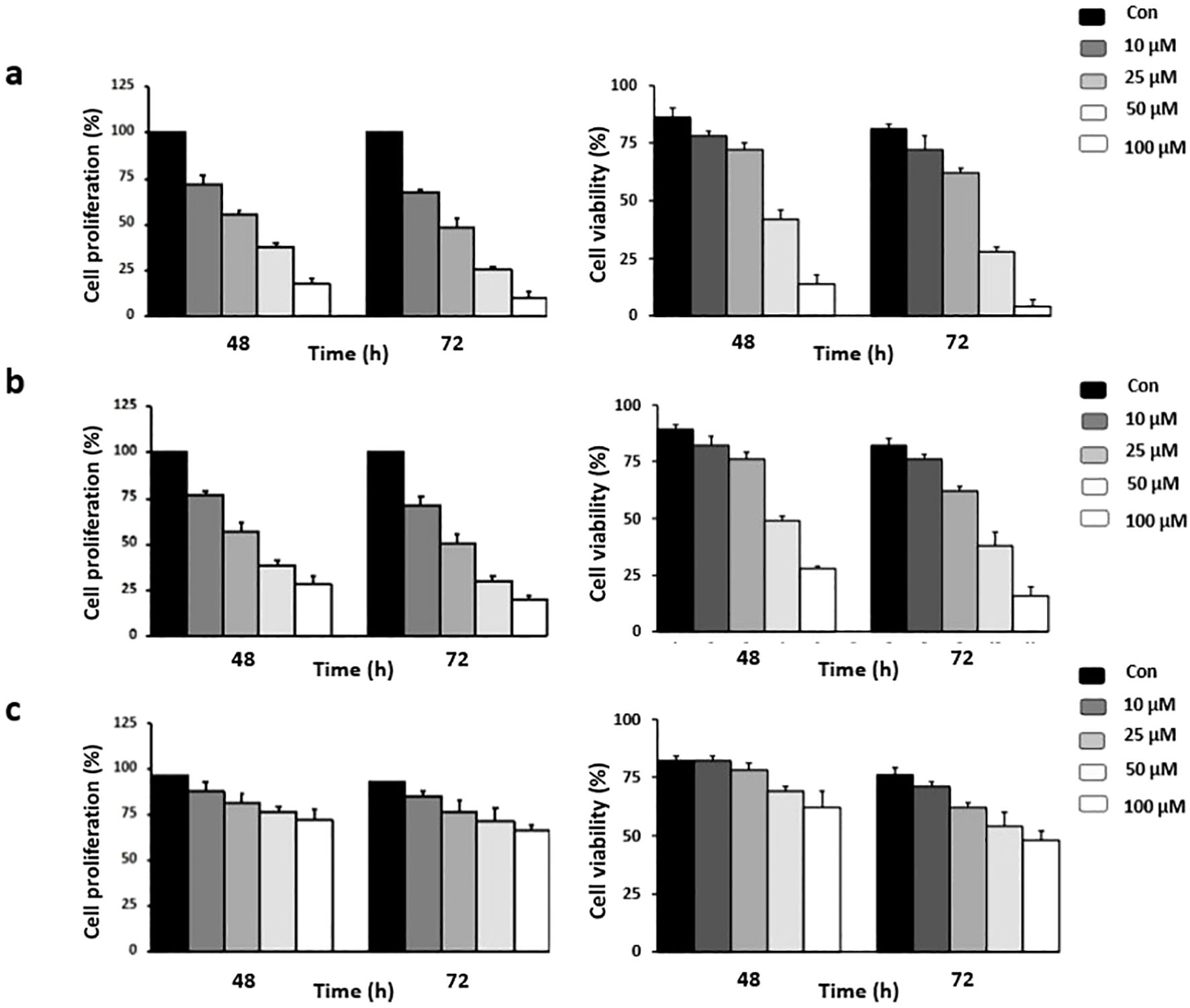 Bar charts showing cell proliferation and viability over 48 and 72 hours. Panels a, b, and c display different concentrations: control, 10, 25, 50, and 100 micromolar. Proliferation and viability decrease as the concentration increases.