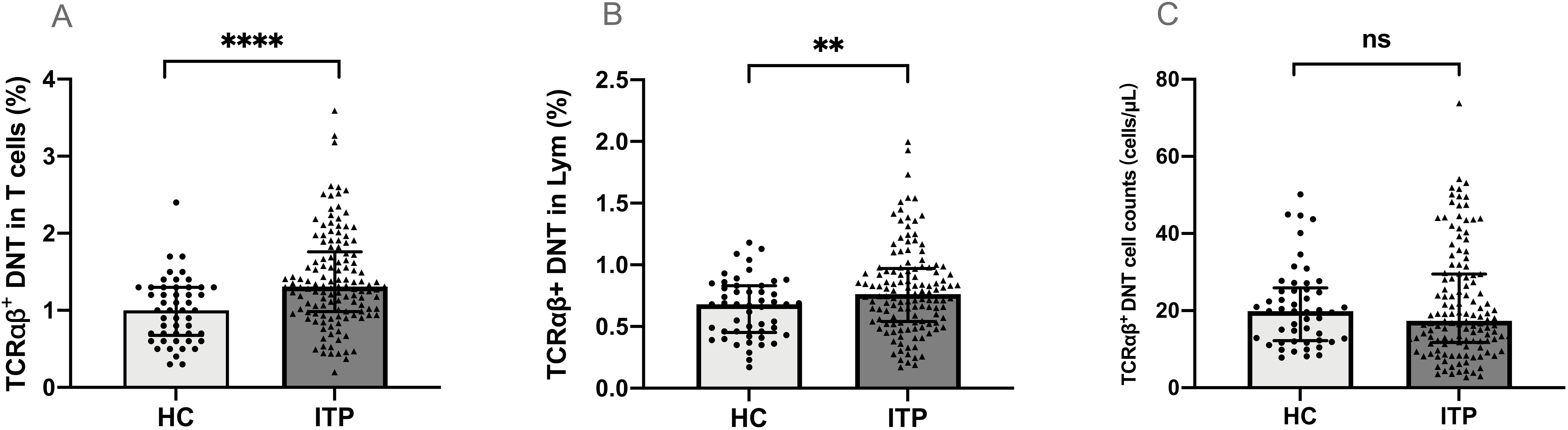 Three bar graphs labeled A, B, and C show data on TCRαβ⁺ DNT cells. Graph A displays a significant increase (****) in T cells percentage between healthy controls (HC) and immune thrombocytopenia patients (ITP). Graph B shows a moderate increase (**) in lymphocytes percentage between HC and ITP. Graph C shows no significant change (ns) in cell counts between HC and ITP.