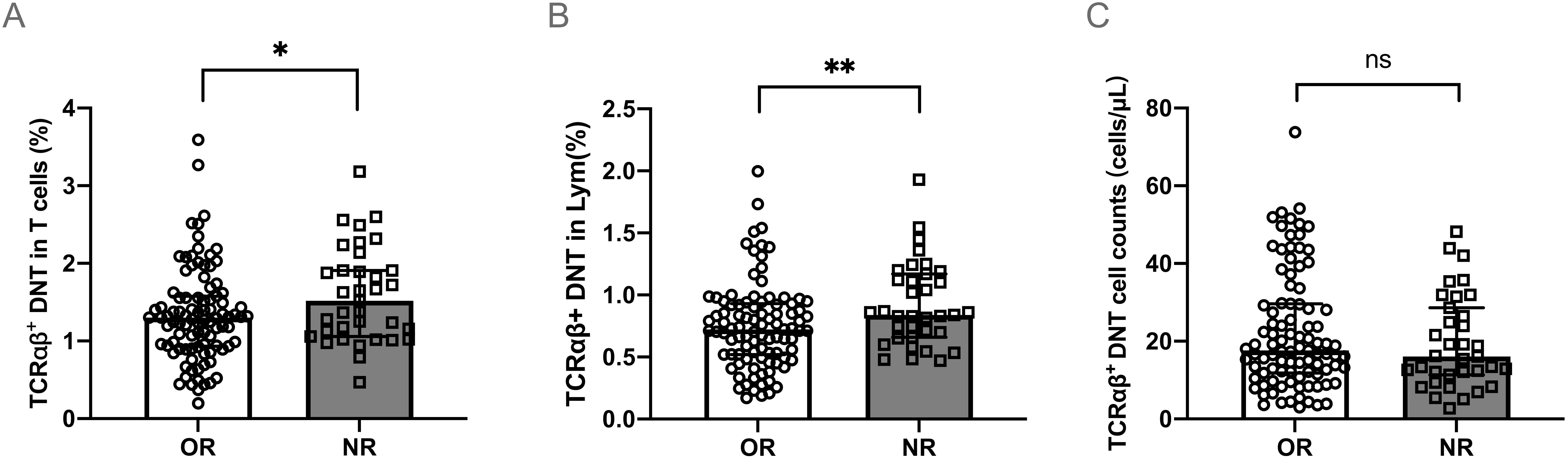 Bar plots compare TCR alpha beta positive DNT cell percentages and counts between OR and NR groups. Panel A shows a significant difference in TCR percentage in T cells. Panel B displays a significant difference in lymphocytes, while Panel C indicates no significant difference in cell counts. Bars represent mean values, and error bars show variability within the data.